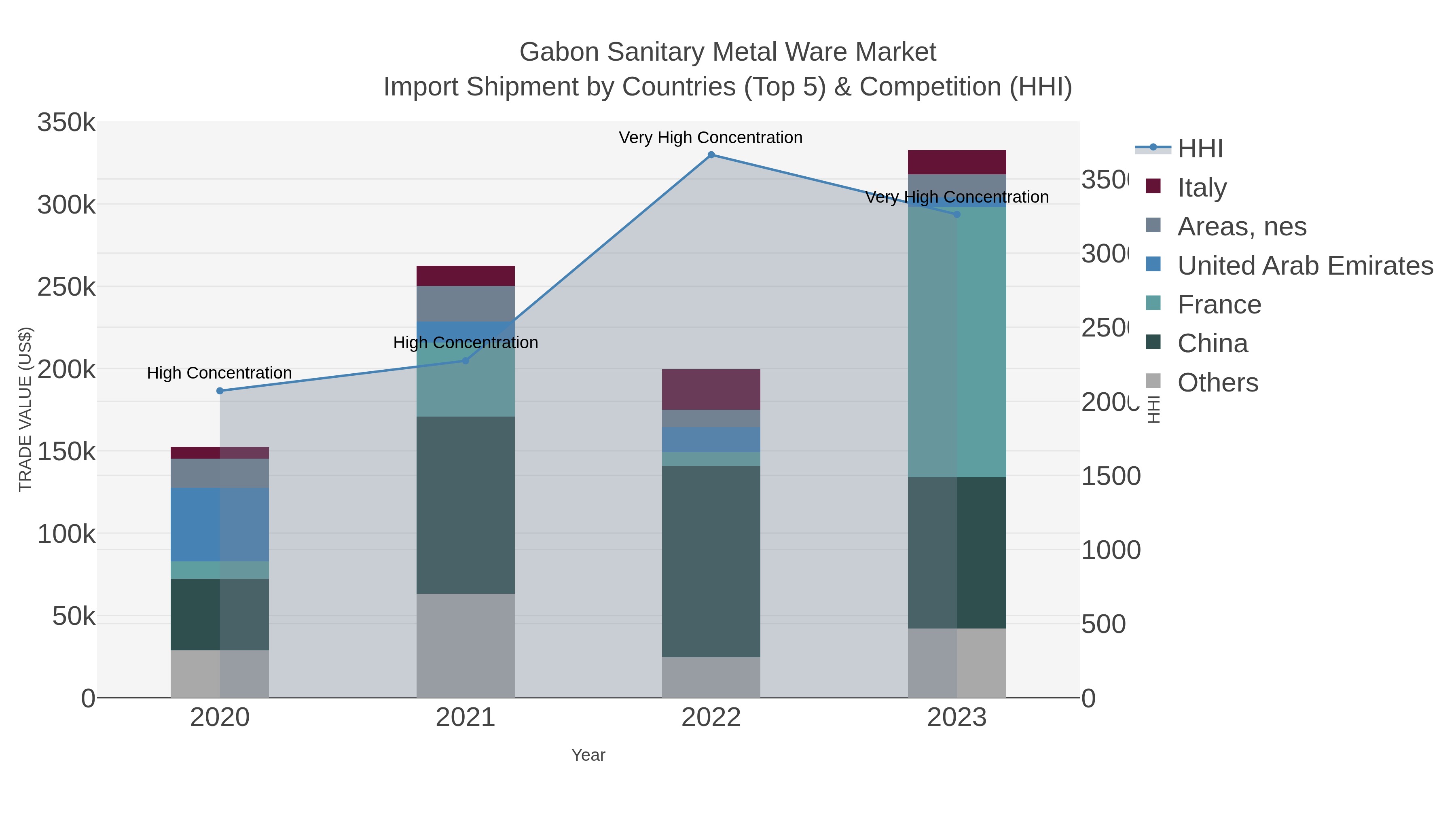 Gabon Sanitary Metal Ware Market Import Shipment by Countries (Top 5) & Competition (HHI)