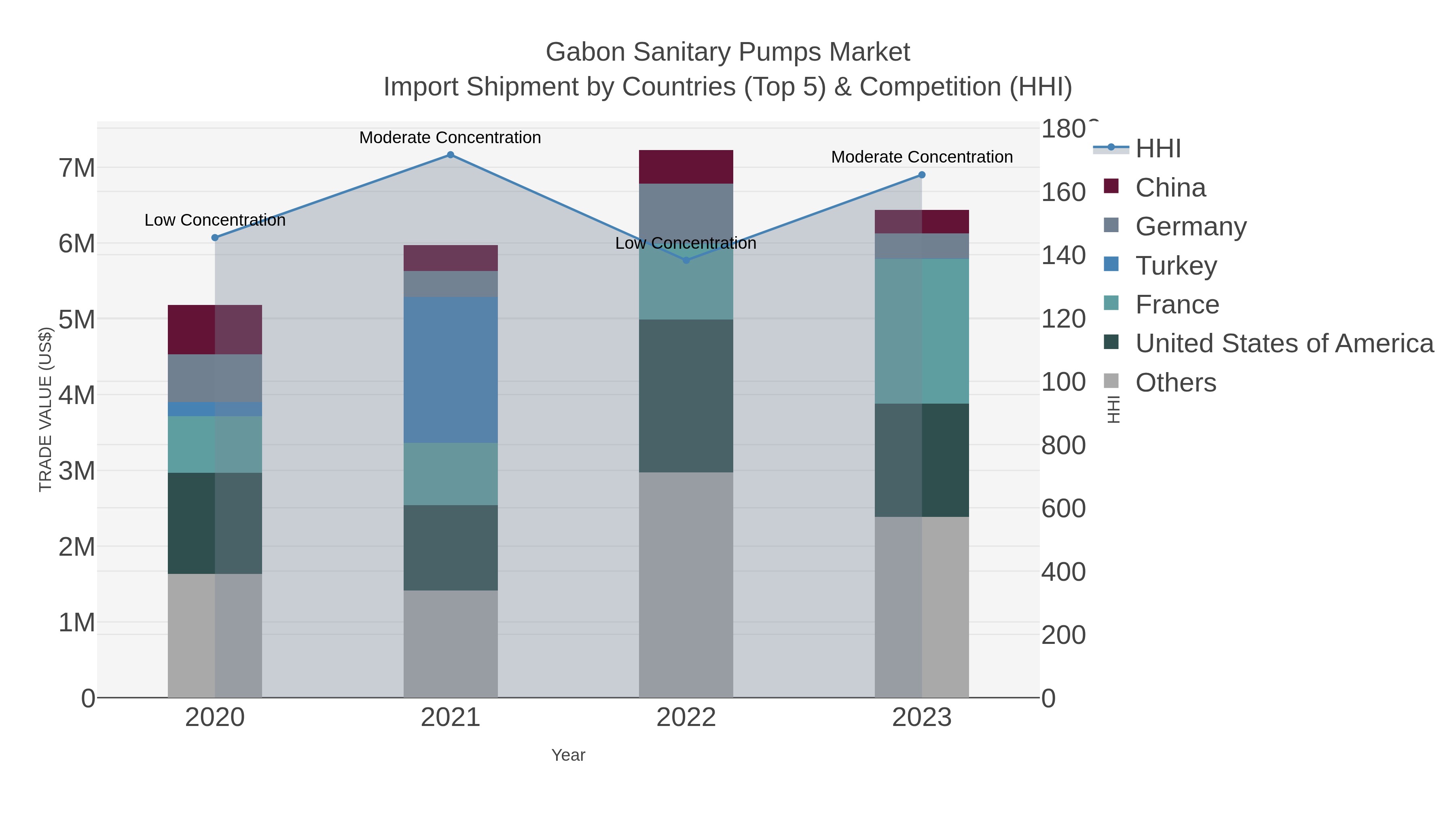 Gabon Sanitary Pumps Market Import Shipment by Countries (Top 5) & Competition (HHI)