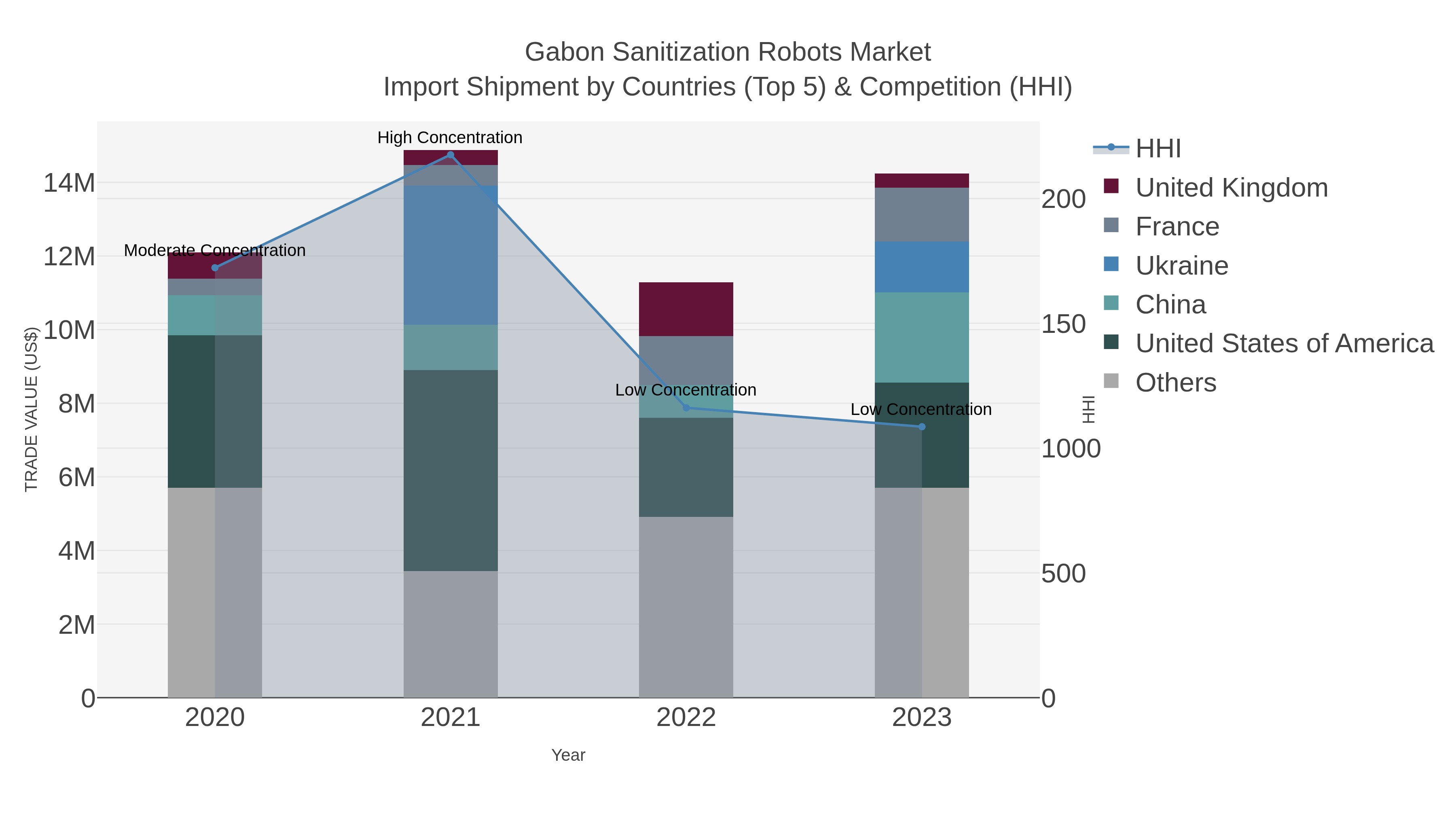 Gabon Sanitization Robots Market Import Shipment by Countries (Top 5) & Competition (HHI)