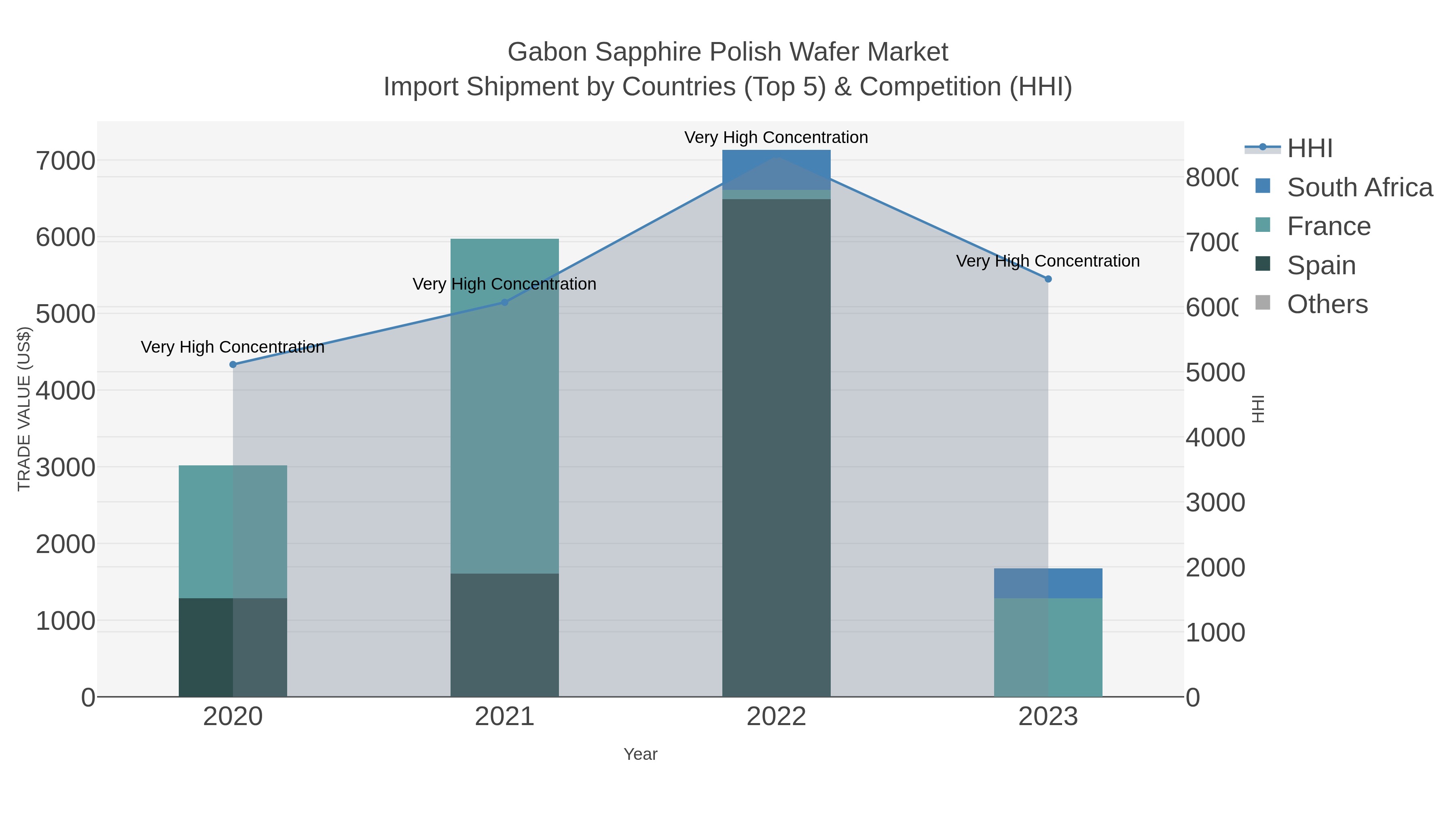 Gabon Sapphire Polish Wafer Market Import Shipment by Countries (Top 5) & Competition (HHI)