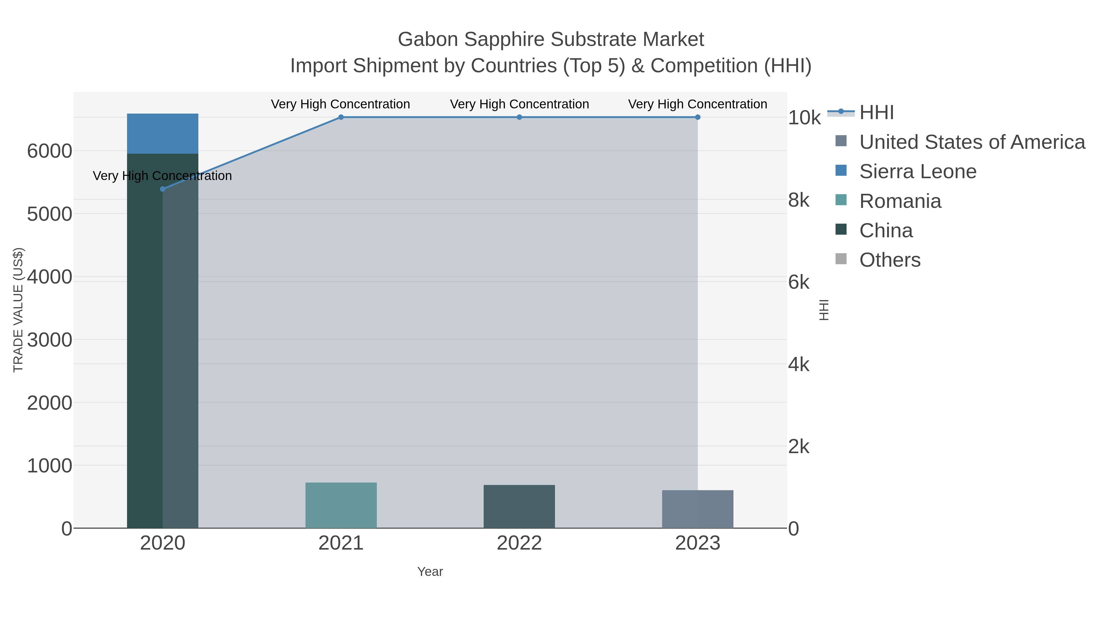 Gabon Sapphire Substrate Market Import Shipment by Countries (Top 5) & Competition (HHI)