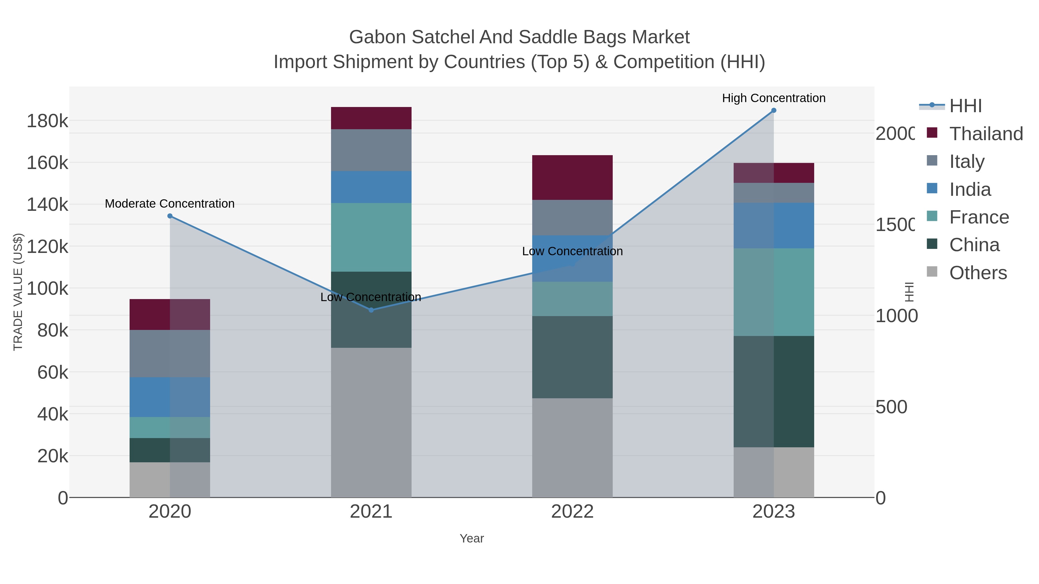 Gabon Satchel And Saddle Bags Market Import Shipment by Countries (Top 5) & Competition (HHI)