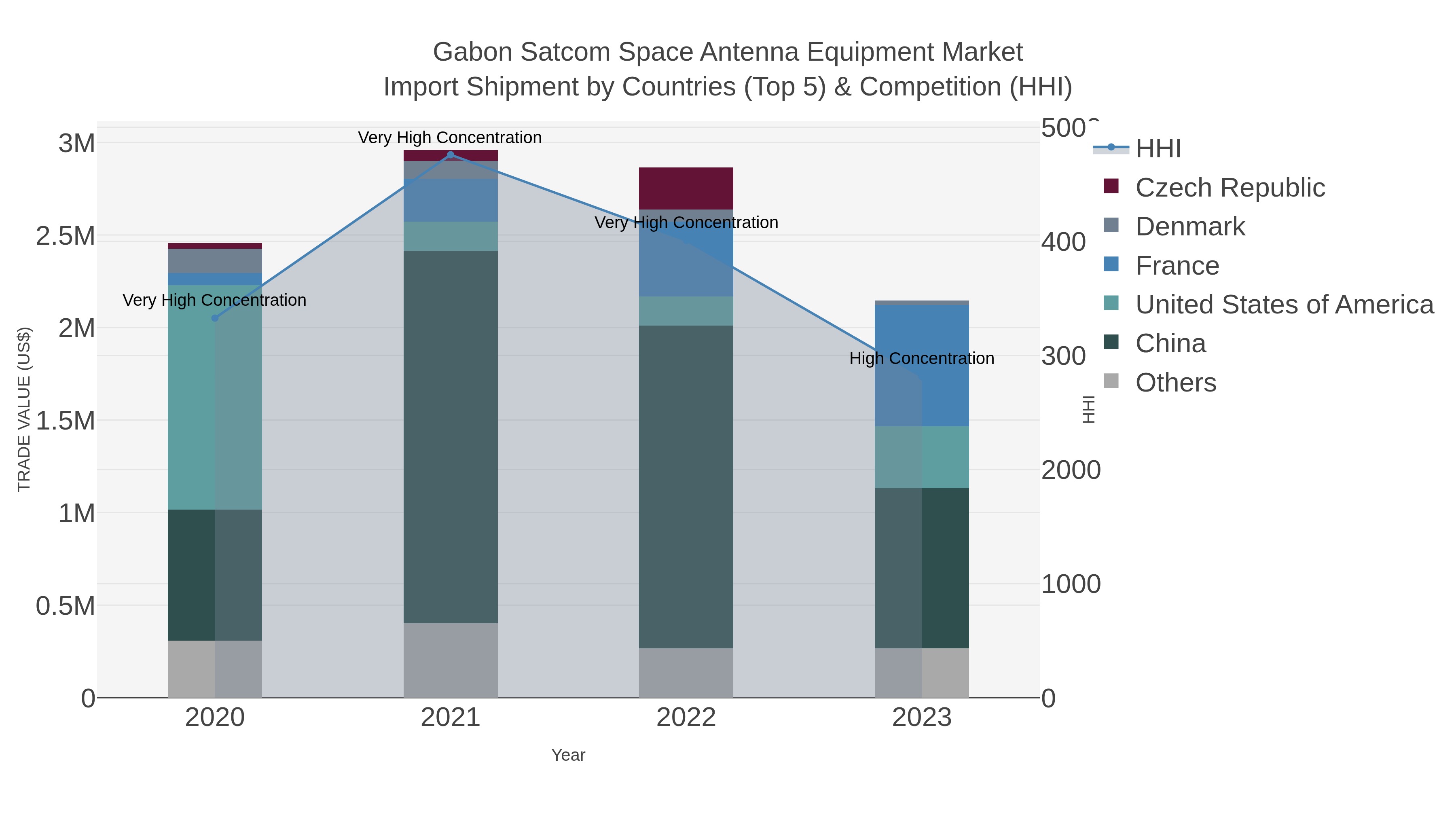 Gabon Satcom Space Antenna Equipment Market Import Shipment by Countries (Top 5) & Competition (HHI)