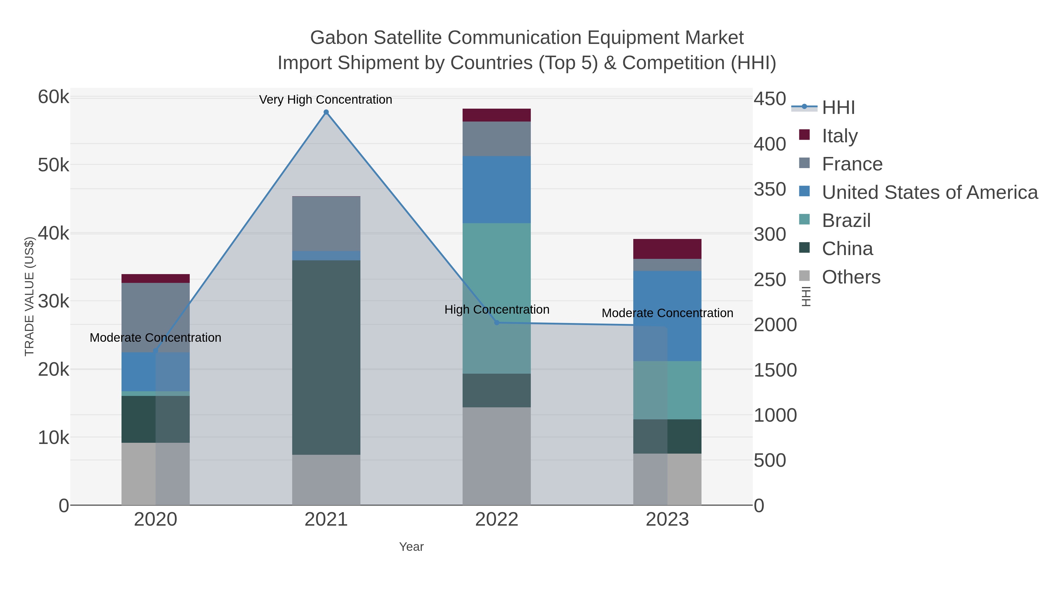 Gabon Satellite Communication Equipment Market Import Shipment by Countries (Top 5) & Competition (HHI)