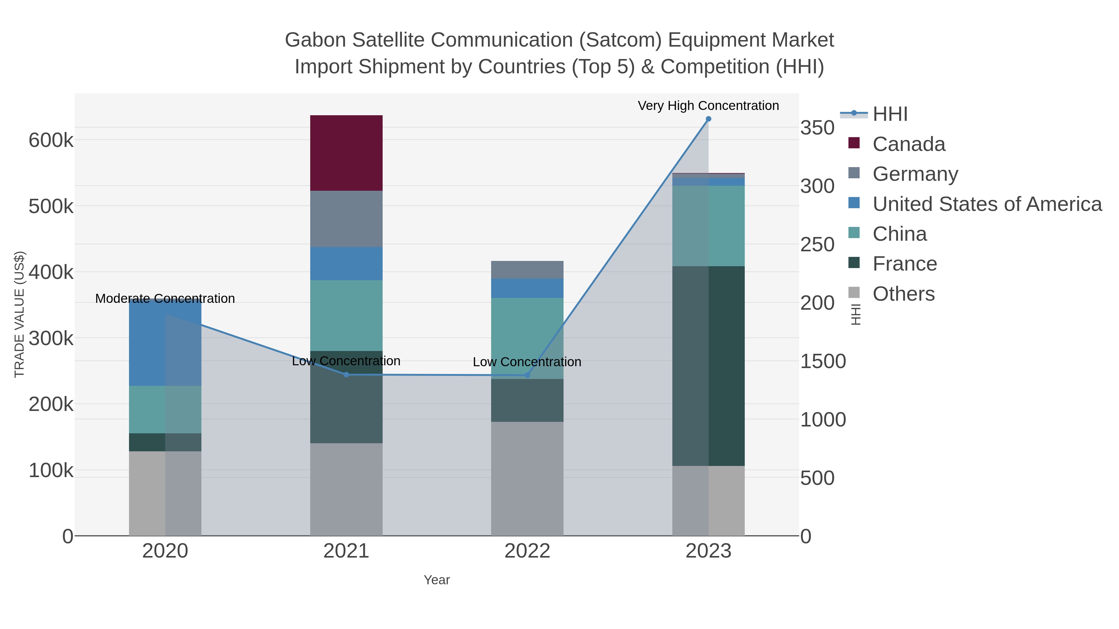 Gabon Satellite Communication (satcom) Equipment Market Import Shipment by Countries (Top 5) & Competition (HHI)
