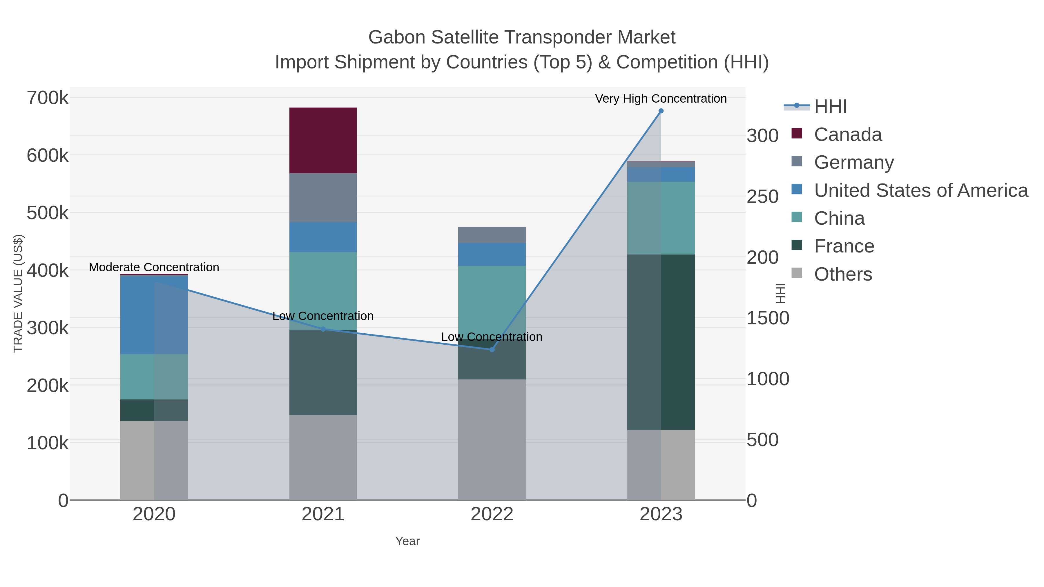 Gabon Satellite Transponder Market Import Shipment by Countries (Top 5) & Competition (HHI)