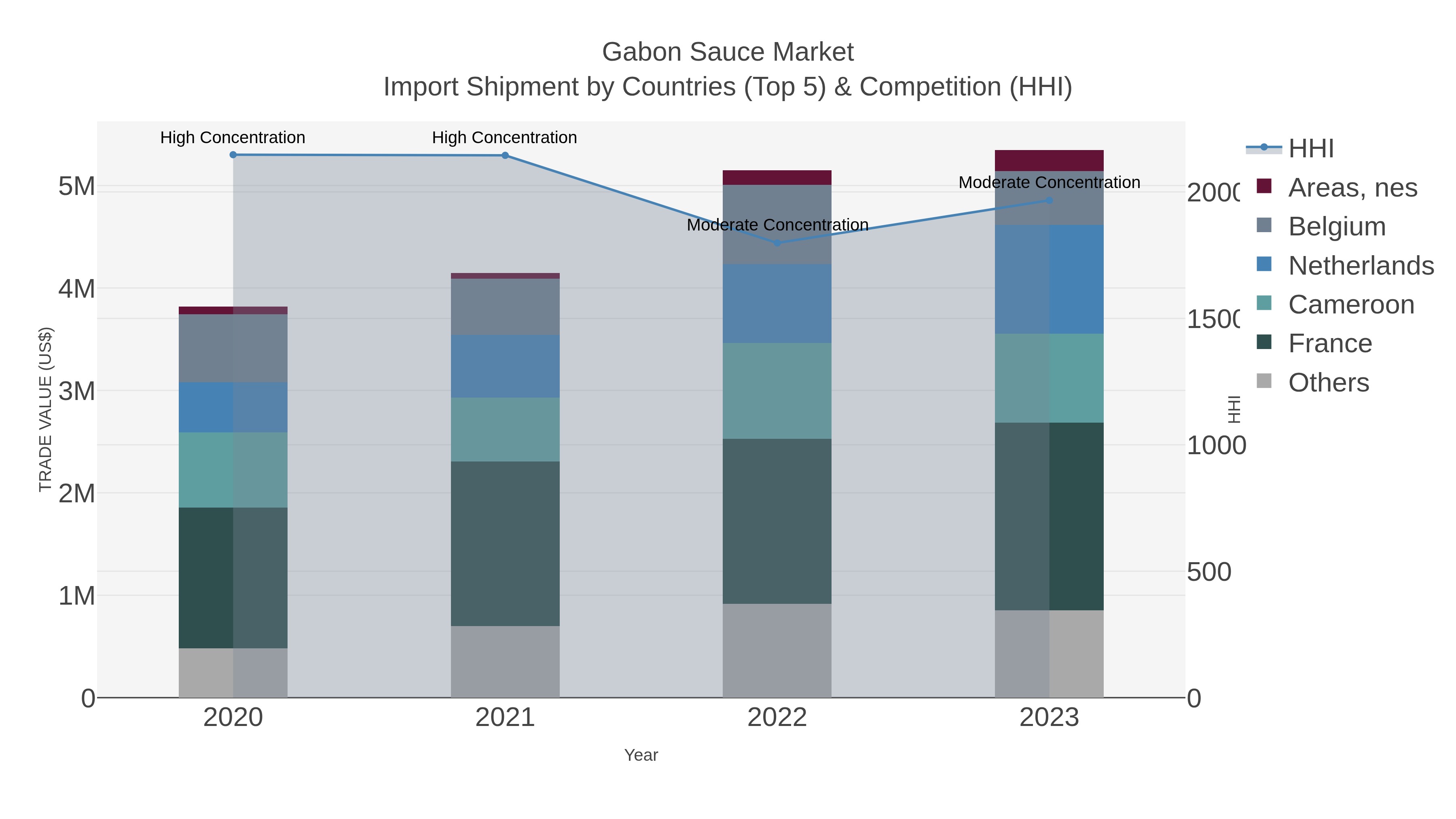 Gabon Sauce Market Import Shipment by Countries (Top 5) & Competition (HHI)