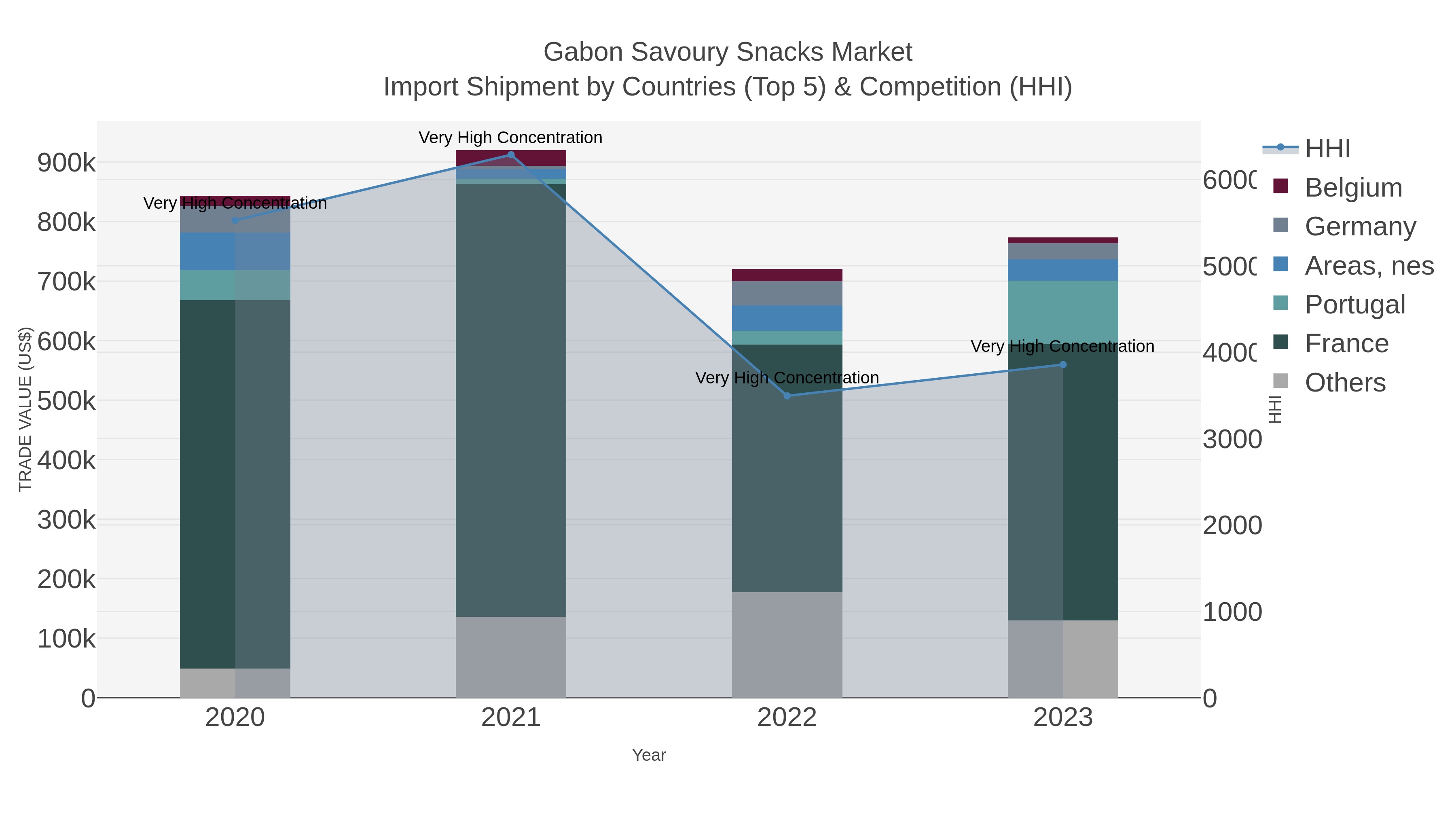 Gabon Savoury Snacks Market Import Shipment by Countries (Top 5) & Competition (HHI)