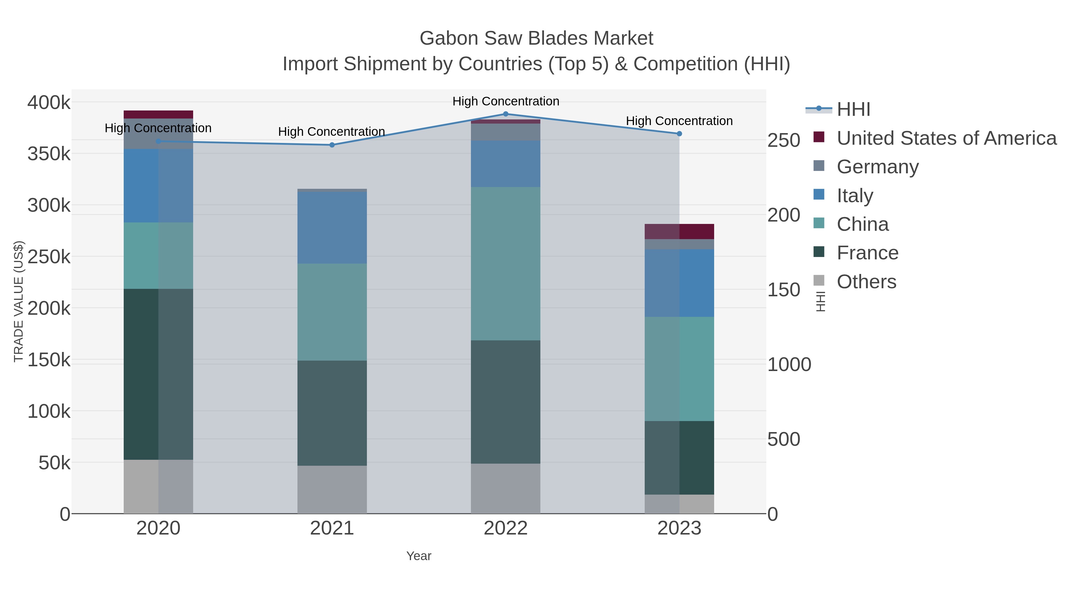 Gabon Saw Blades Market Import Shipment by Countries (Top 5) & Competition (HHI)