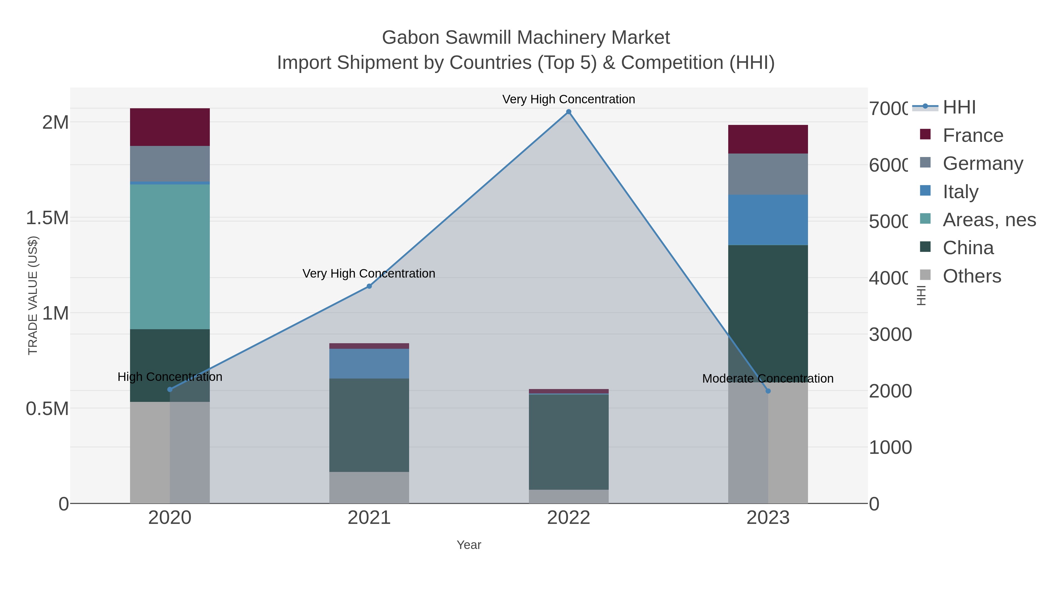 Gabon Sawmill Machinery Market Import Shipment by Countries (Top 5) & Competition (HHI)