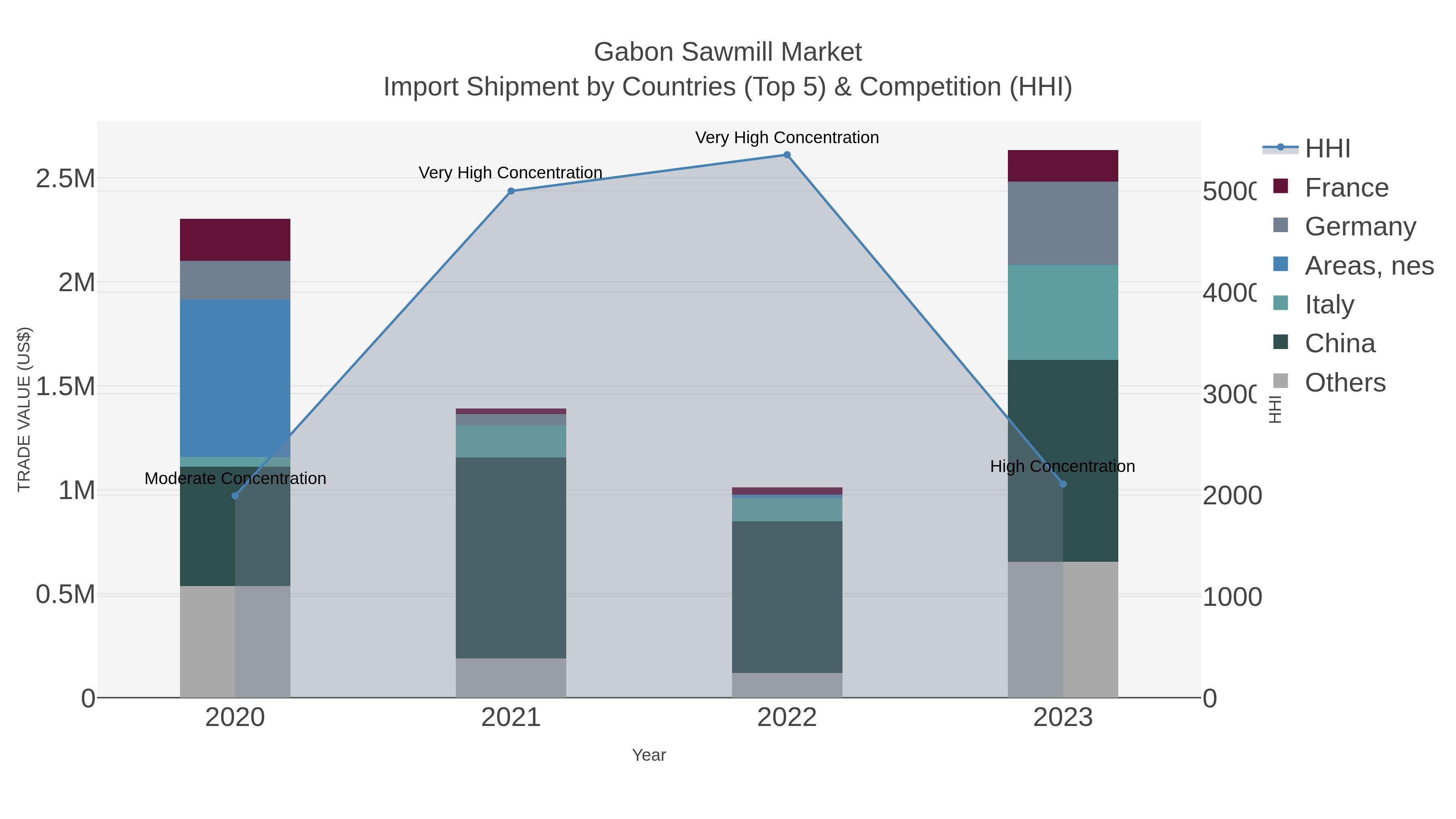 Gabon Sawmill Market Import Shipment by Countries (Top 5) & Competition (HHI)