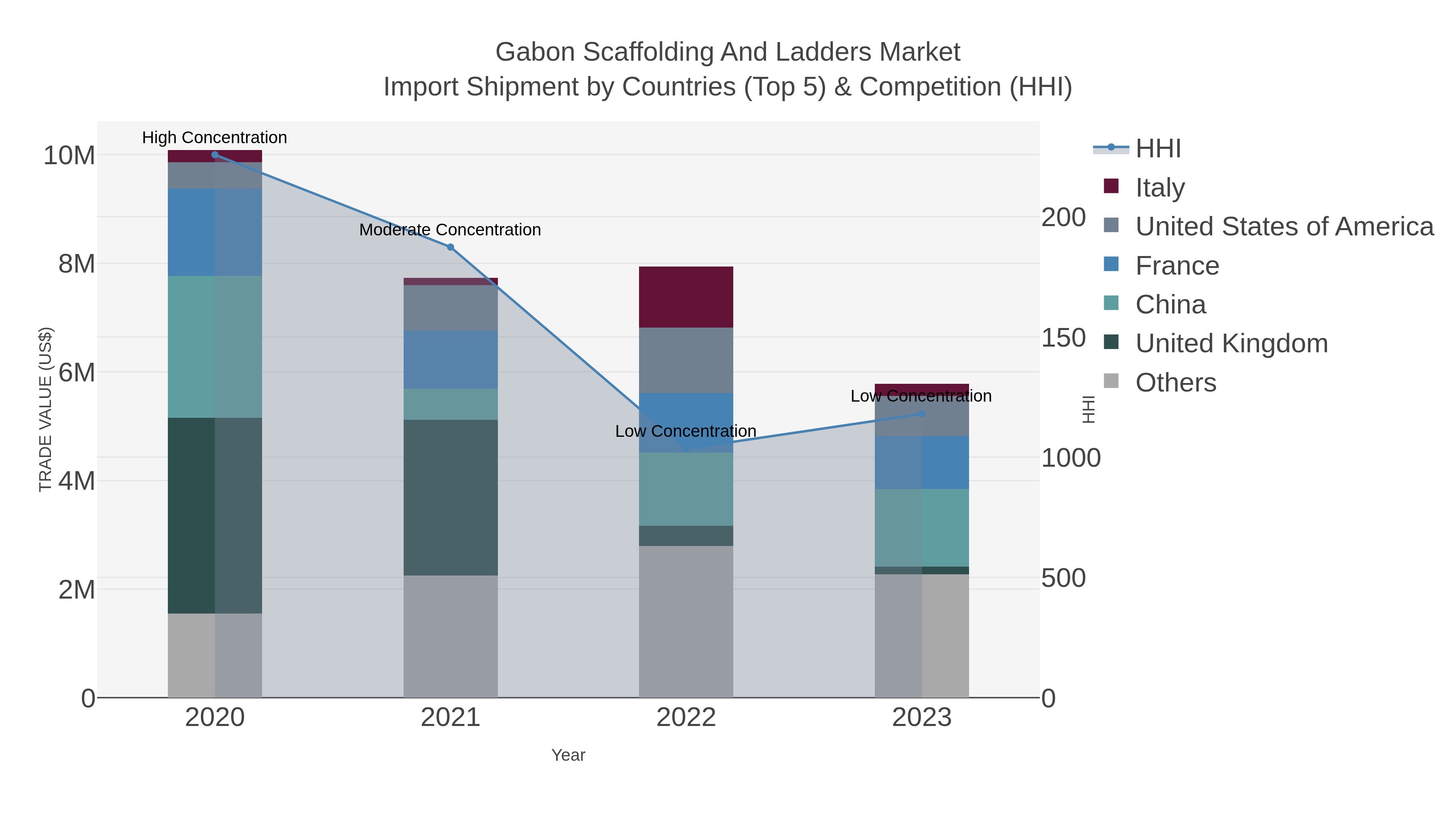 Gabon Scaffolding And Ladders Market Import Shipment by Countries (Top 5) & Competition (HHI)