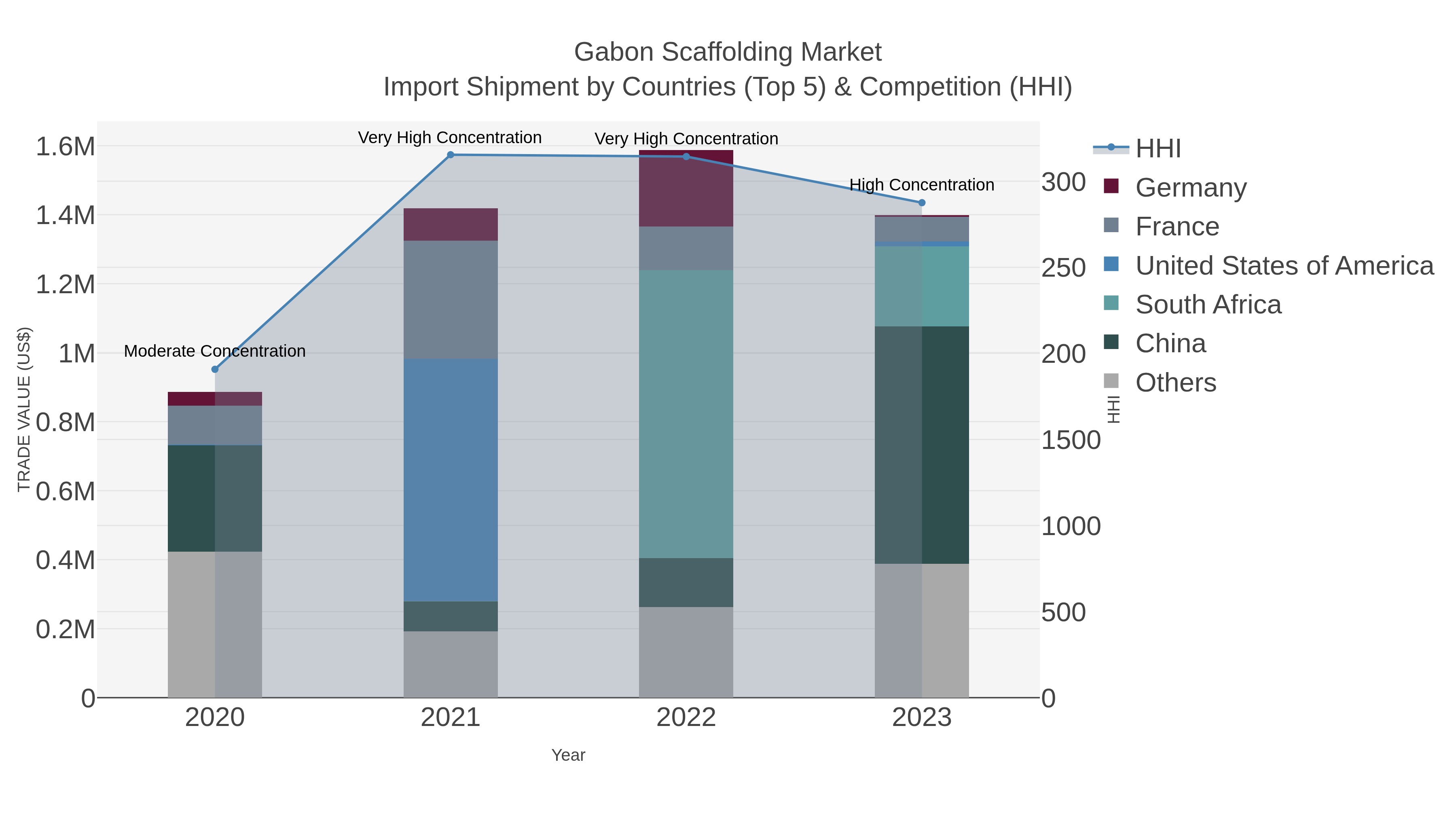 Gabon Scaffolding Market Import Shipment by Countries (Top 5) & Competition (HHI)
