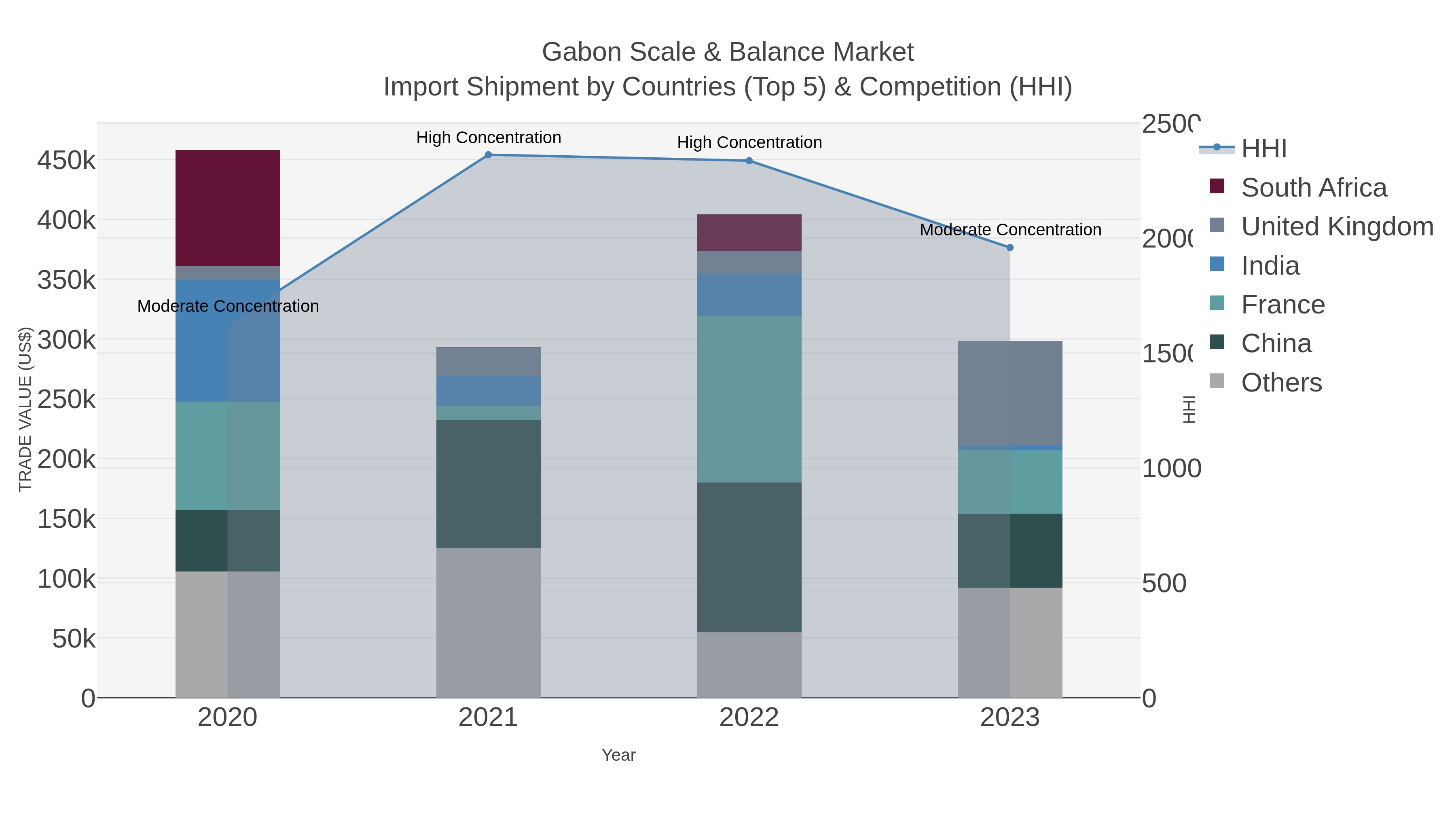 Gabon Scale & Balance Market Import Shipment by Countries (Top 5) & Competition (HHI)
