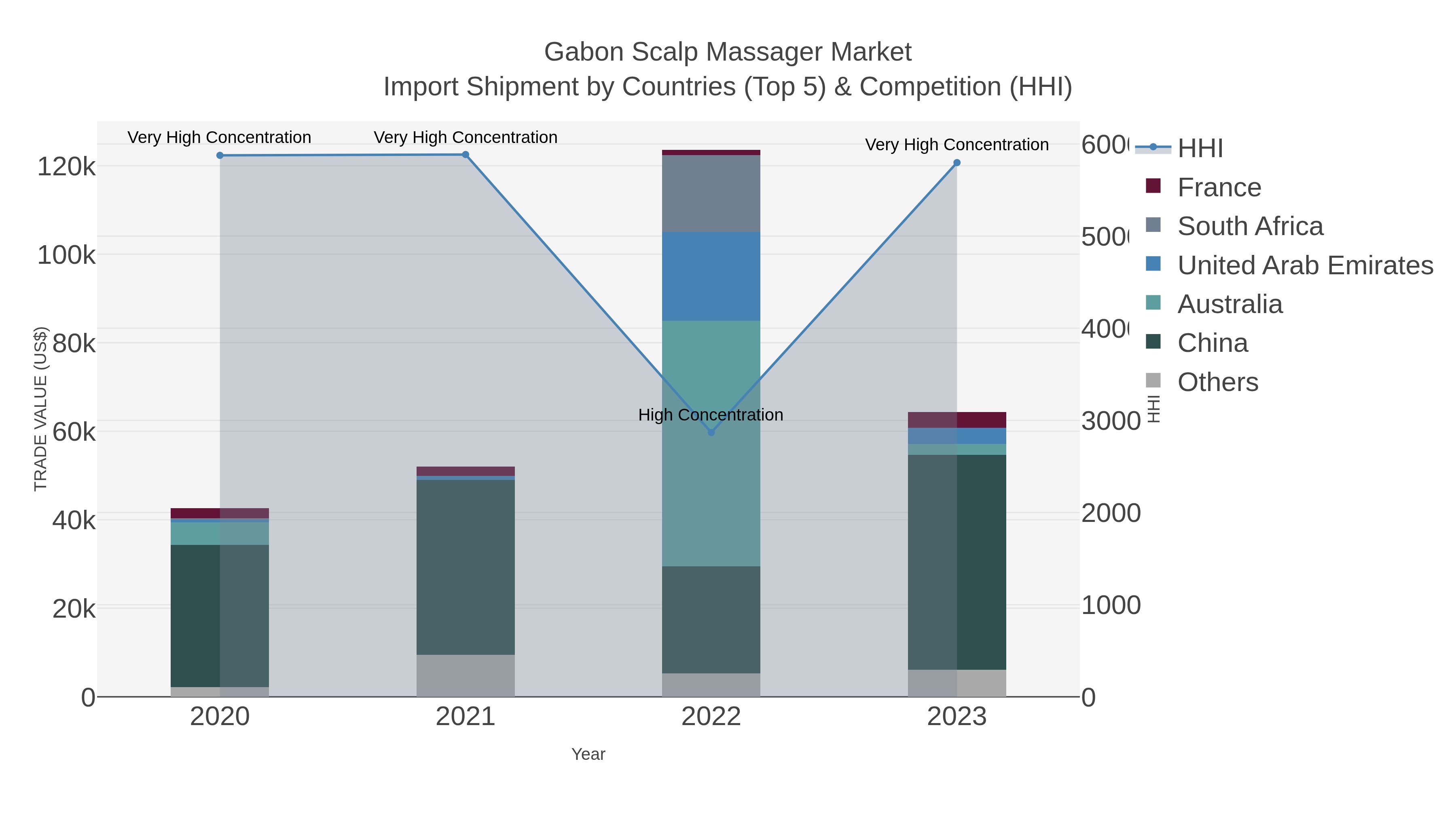 Gabon Scalp Massager Market Import Shipment by Countries (Top 5) & Competition (HHI)