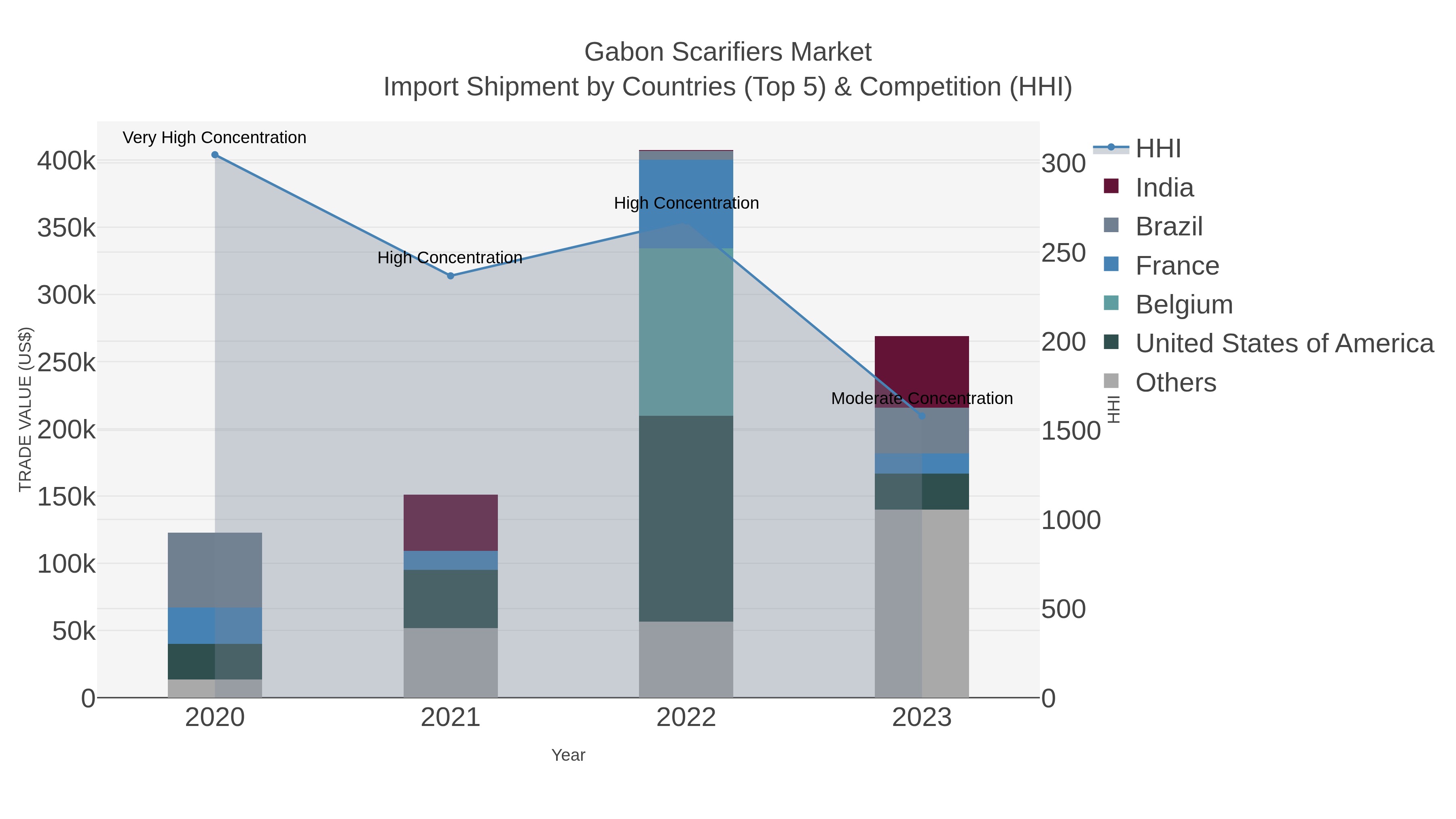 Gabon Scarifiers Market Import Shipment by Countries (Top 5) & Competition (HHI)