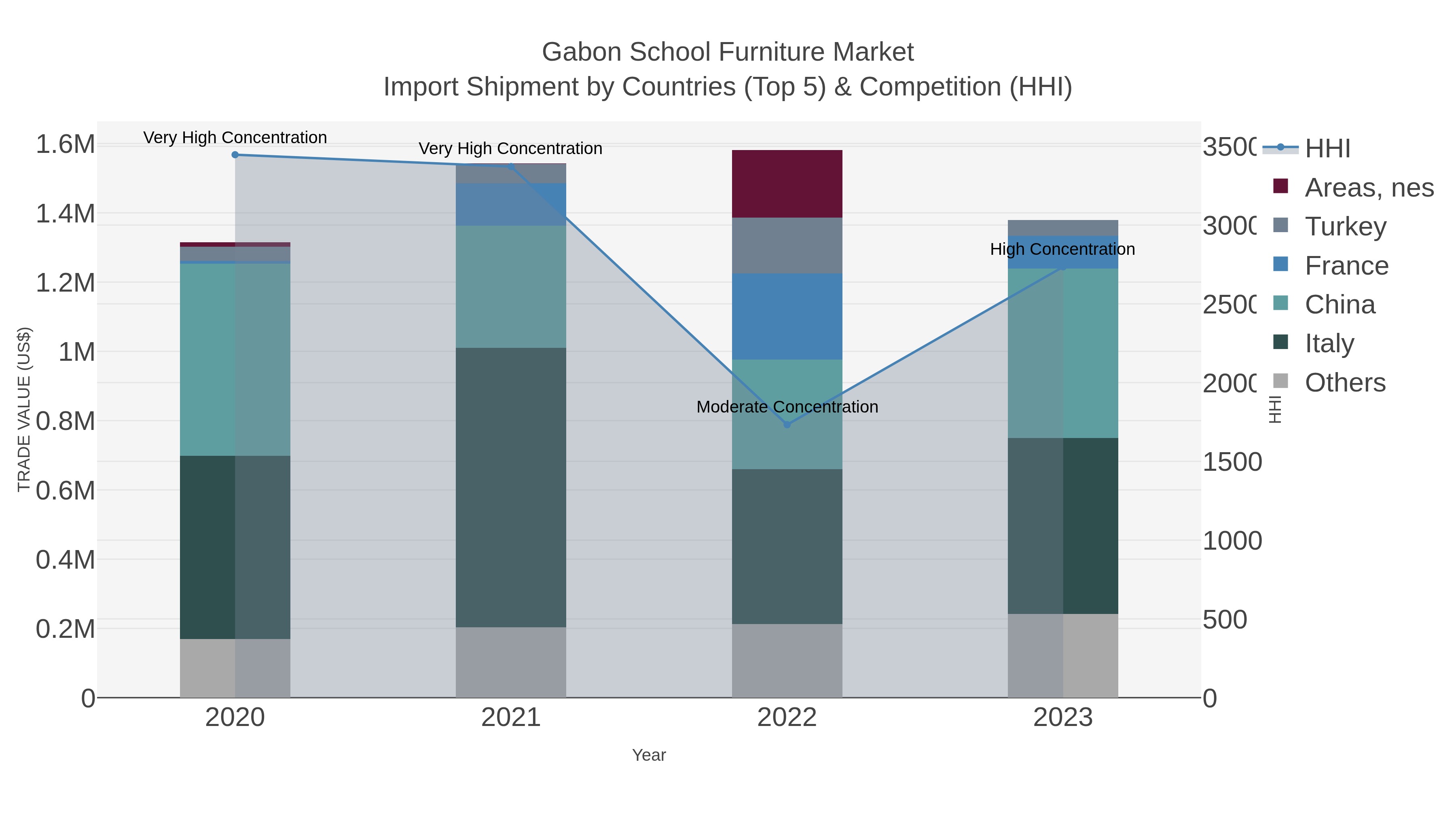 Gabon School Furniture Market Import Shipment by Countries (Top 5) & Competition (HHI)