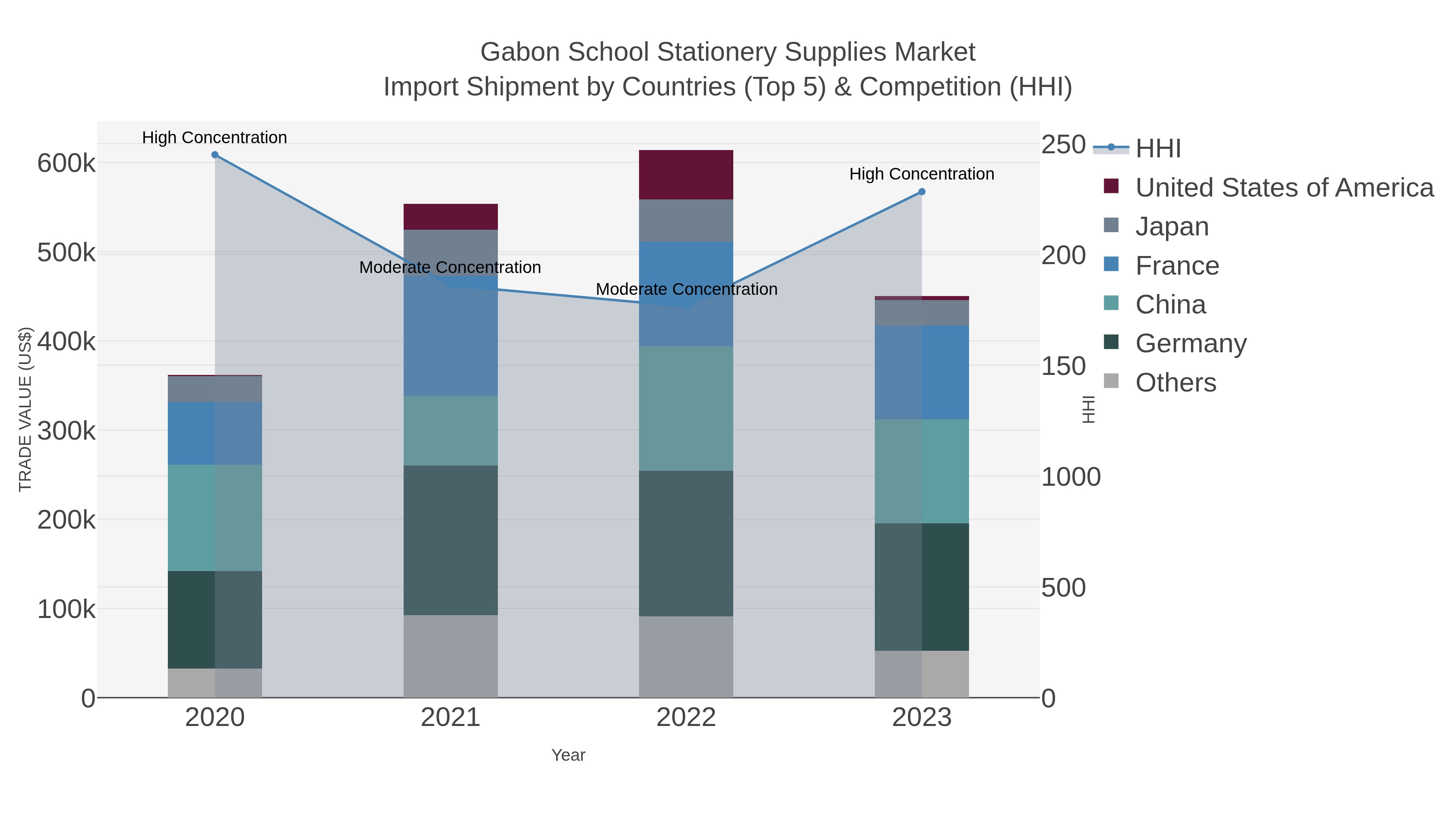 Gabon School Stationery Supplies Market Import Shipment by Countries (Top 5) & Competition (HHI)