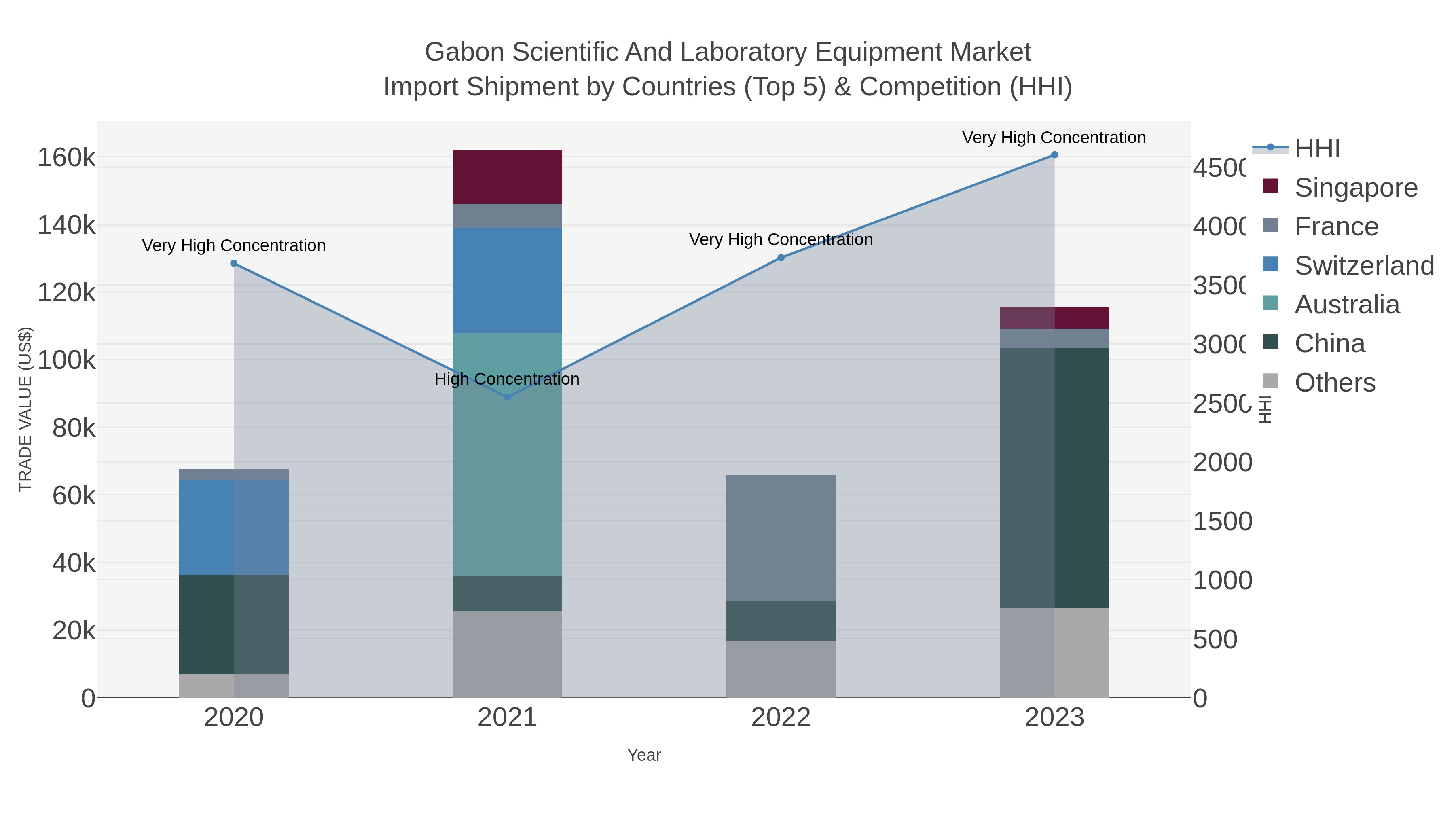 Gabon Scientific And Laboratory Equipment Market Import Shipment by Countries (Top 5) & Competition (HHI)