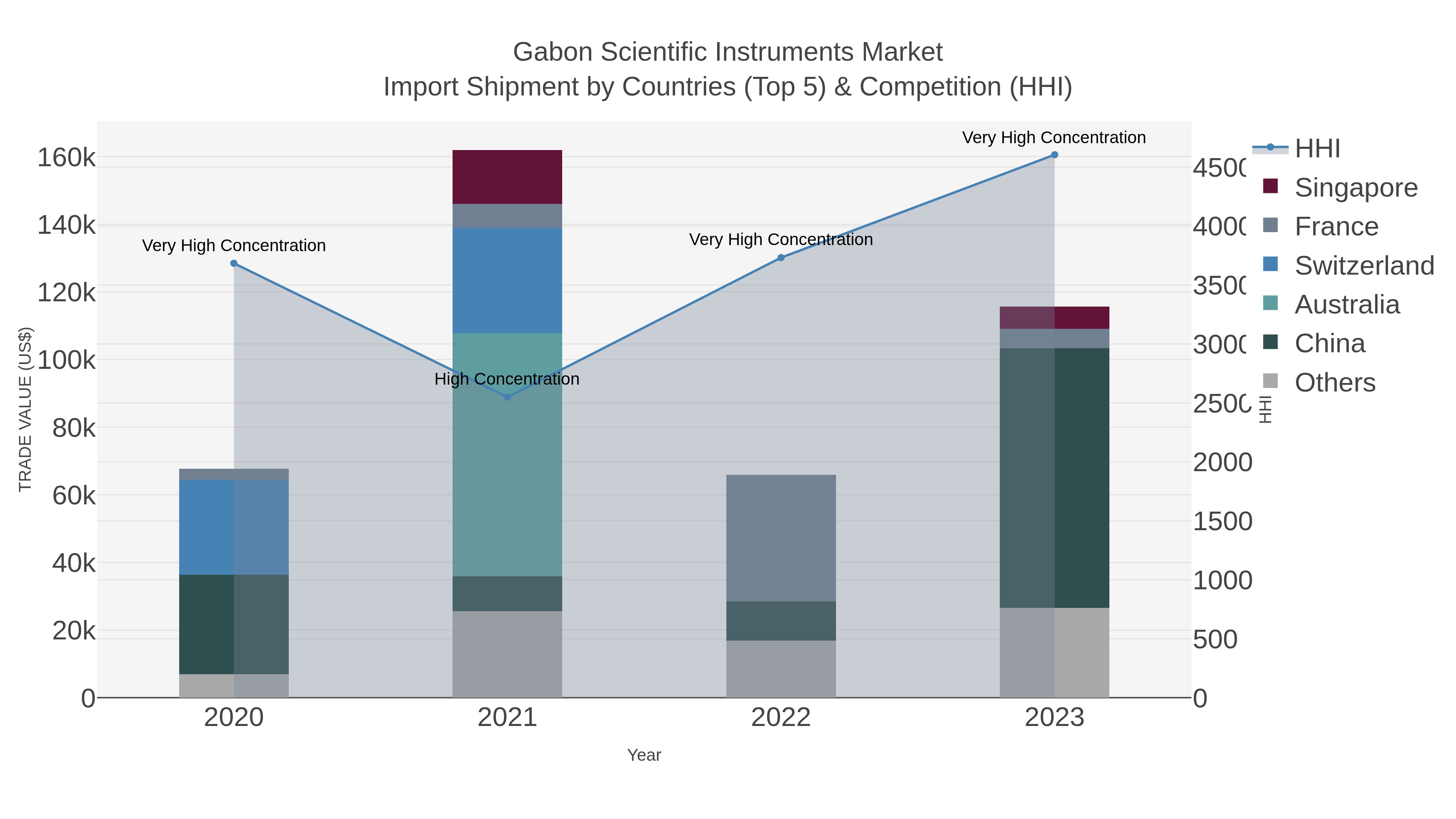 Gabon Scientific Instruments Market Import Shipment by Countries (Top 5) & Competition (HHI)