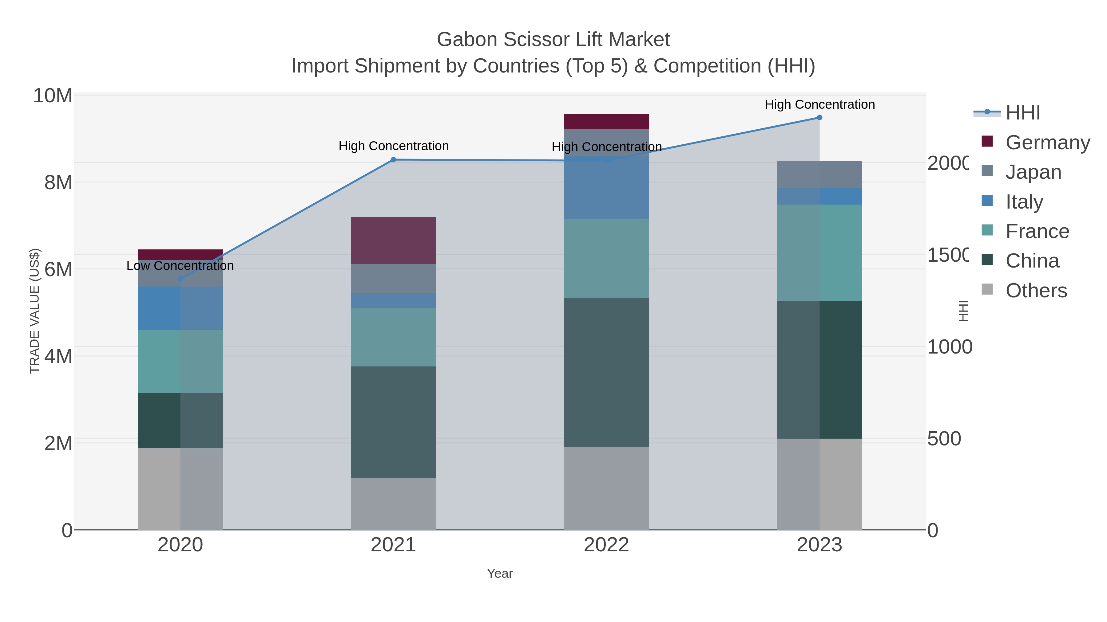 Gabon Scissor Lift Market Import Shipment by Countries (Top 5) & Competition (HHI)