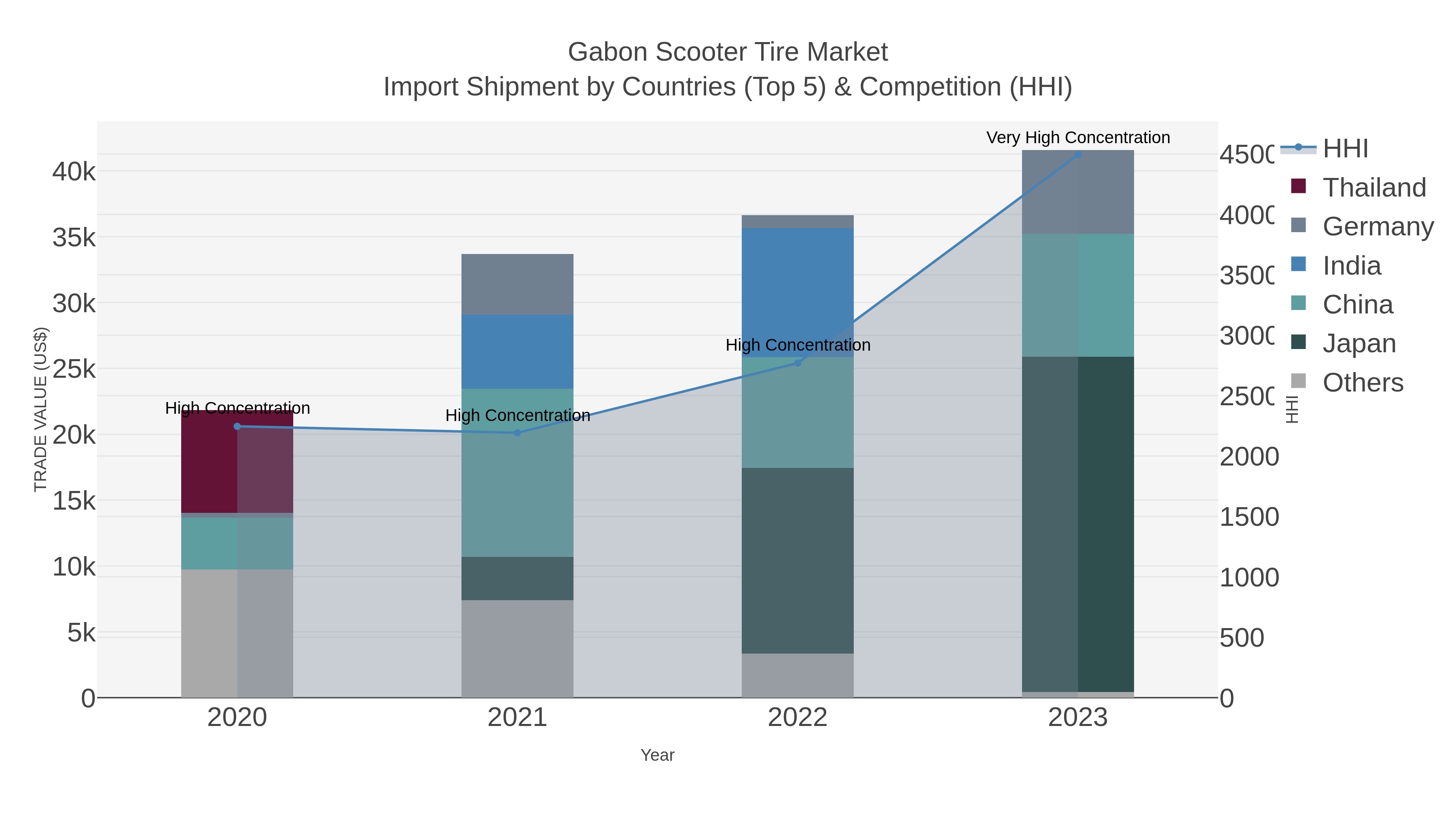 Gabon Scooter Tire Market Import Shipment by Countries (Top 5) & Competition (HHI)