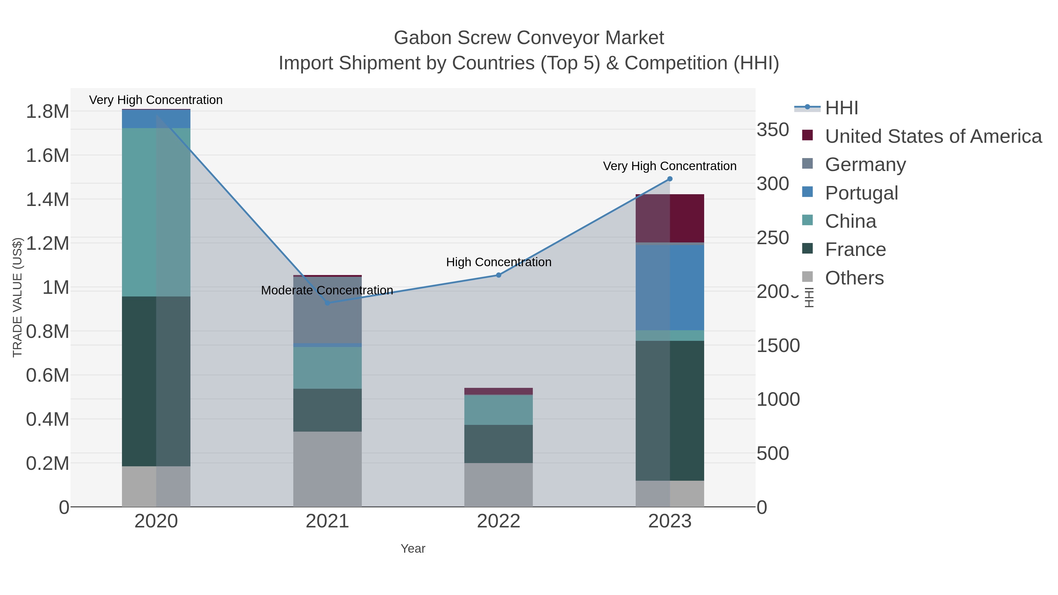 Gabon Screw Conveyor Market Import Shipment by Countries (Top 5) & Competition (HHI)