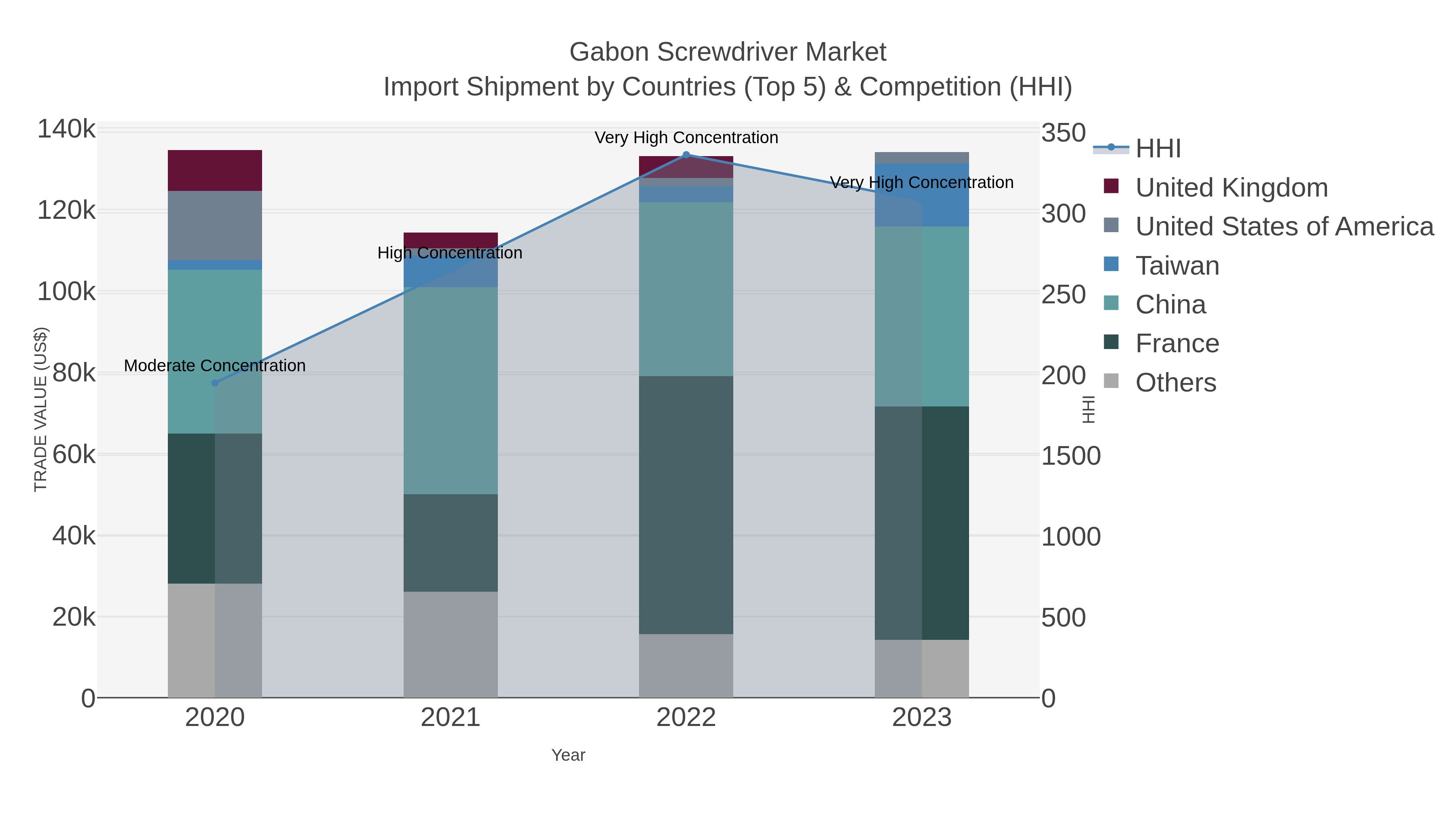 Gabon Screwdriver Market Import Shipment by Countries (Top 5) & Competition (HHI)
