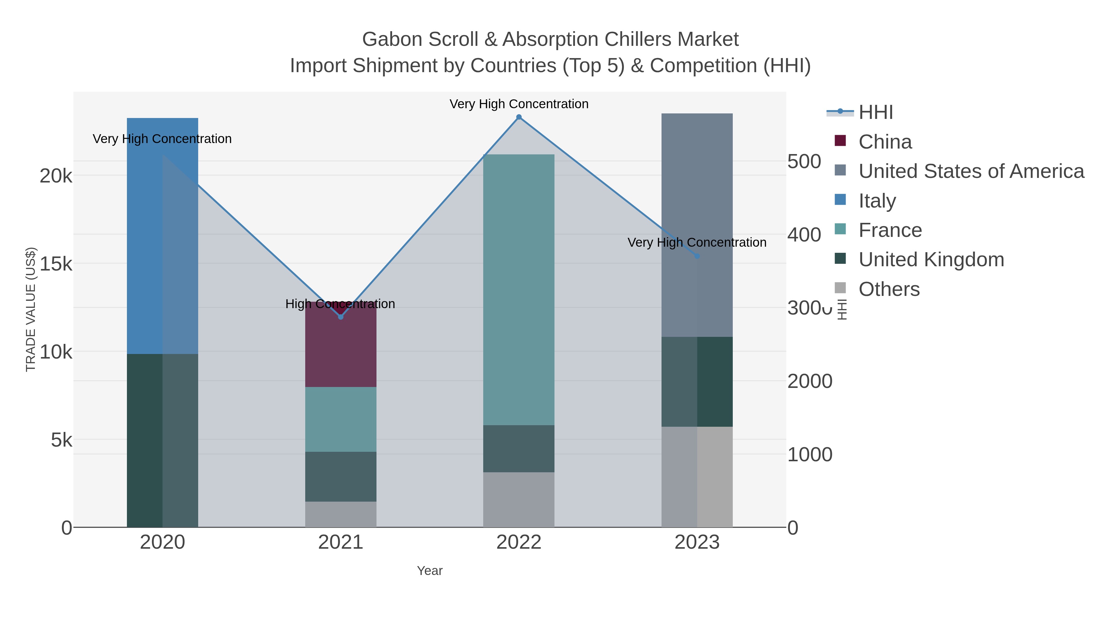 Gabon Scroll & Absorption Chillers Market Import Shipment by Countries (Top 5) & Competition (HHI)