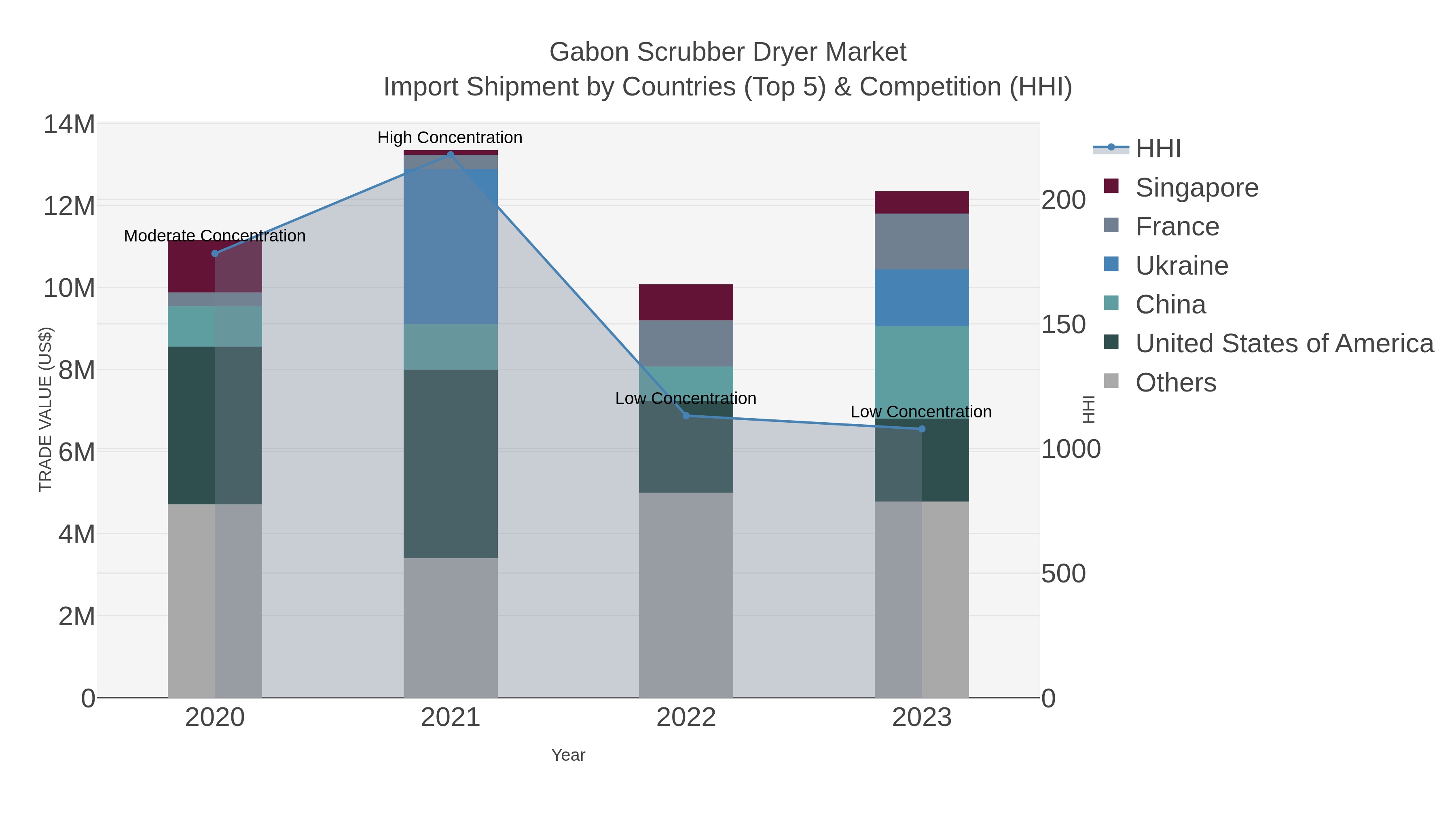 Gabon Scrubber Dryer Market Import Shipment by Countries (Top 5) & Competition (HHI)