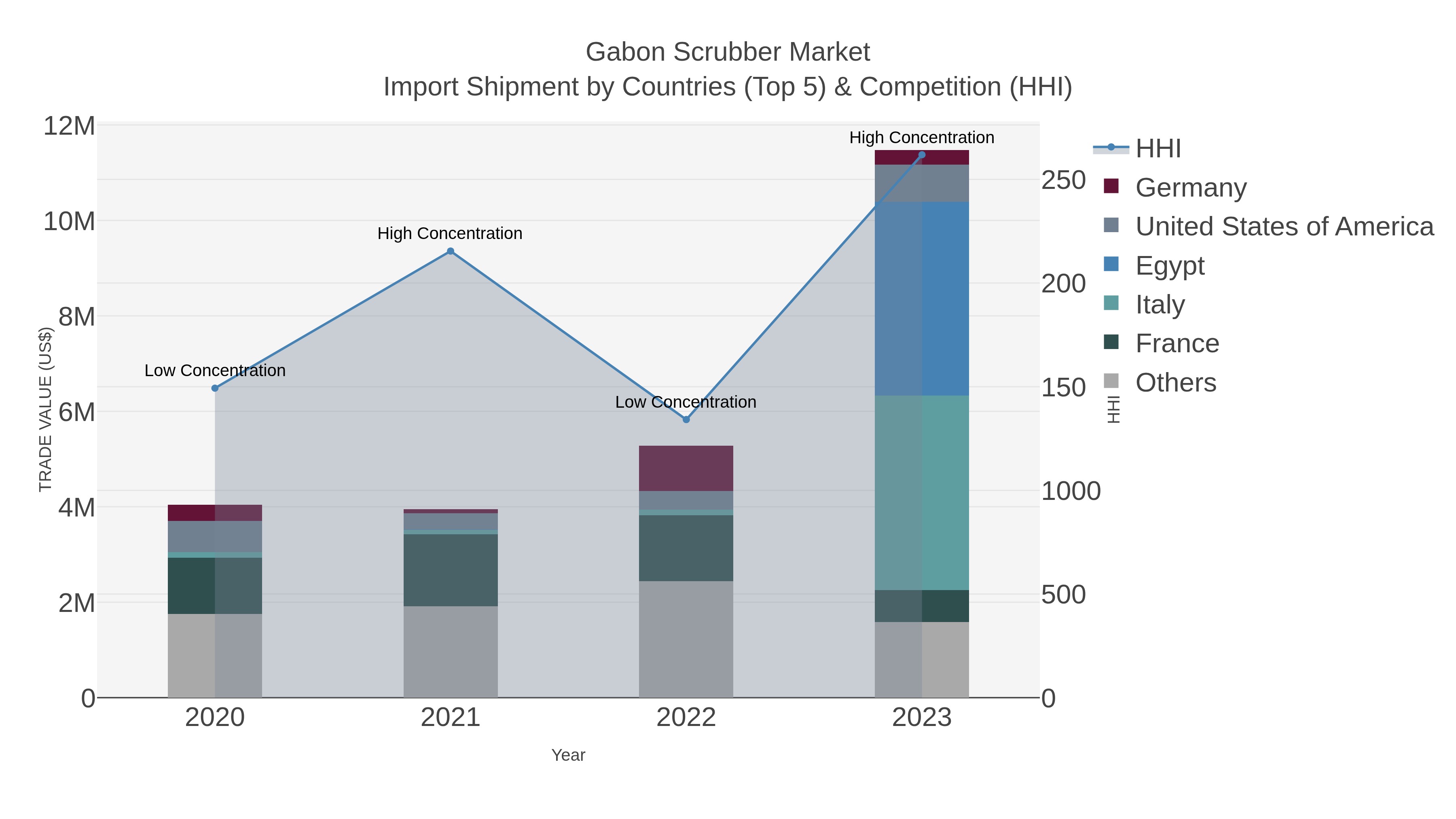 Gabon Scrubber Market Import Shipment by Countries (Top 5) & Competition (HHI)