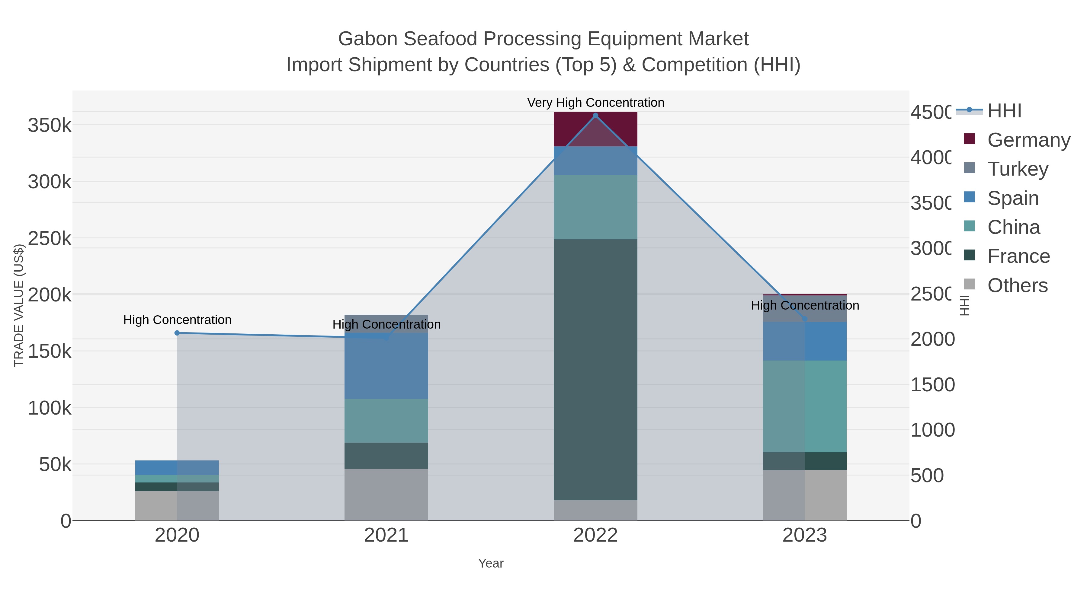 Gabon Seafood Processing Equipment Market Import Shipment by Countries (Top 5) & Competition (HHI)