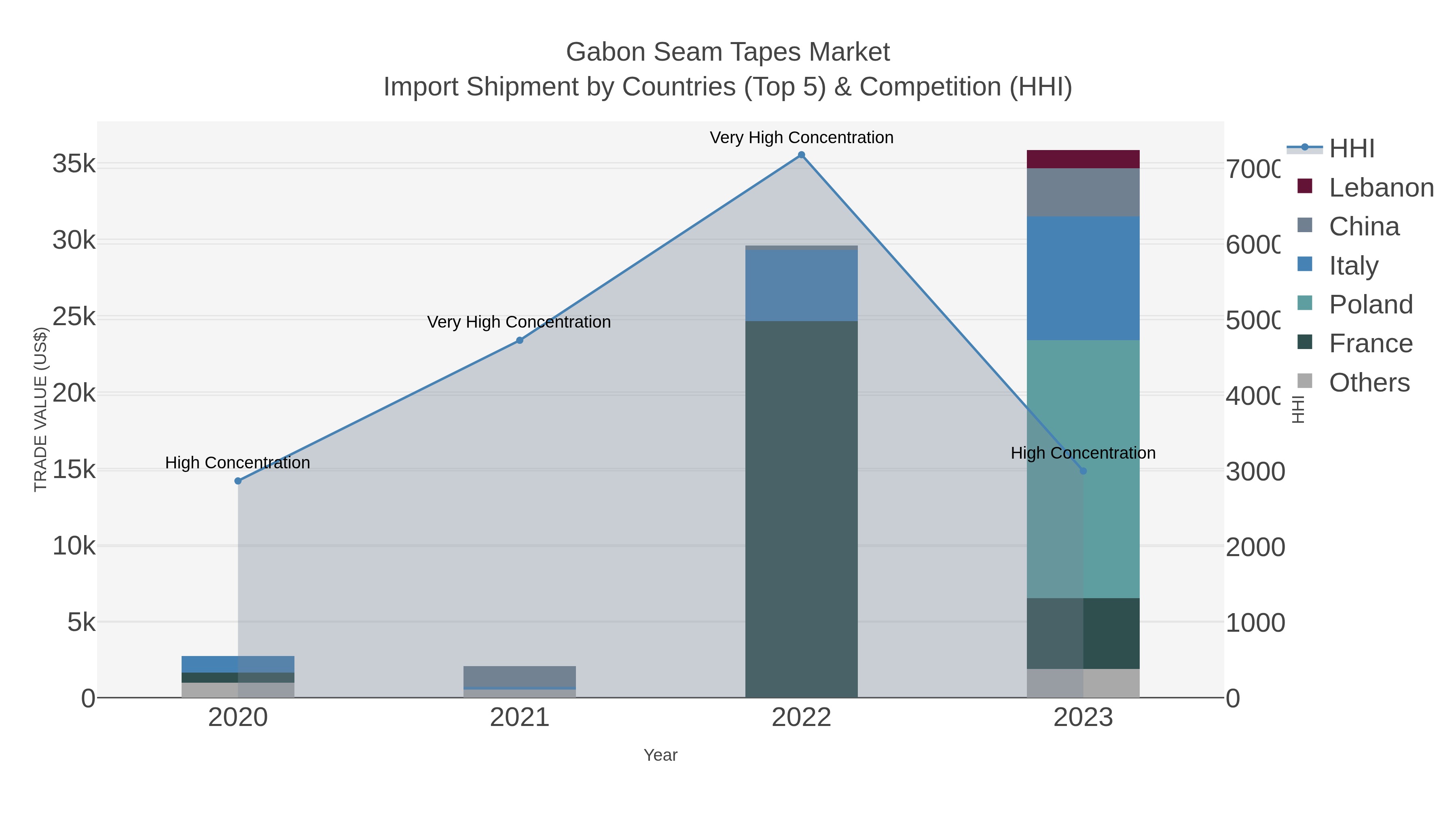 Gabon Seam Tapes Market Import Shipment by Countries (Top 5) & Competition (HHI)