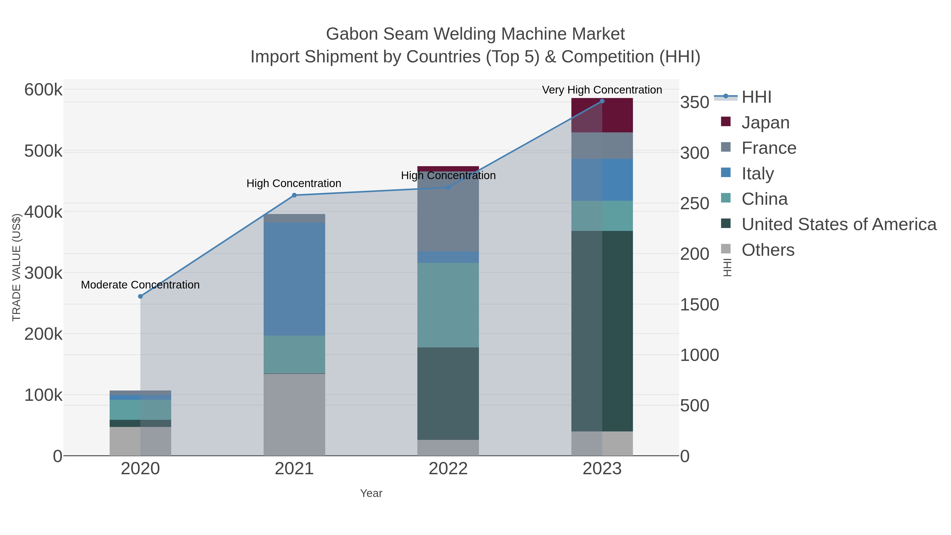 Gabon Seam Welding Machine Market Import Shipment by Countries (Top 5) & Competition (HHI)