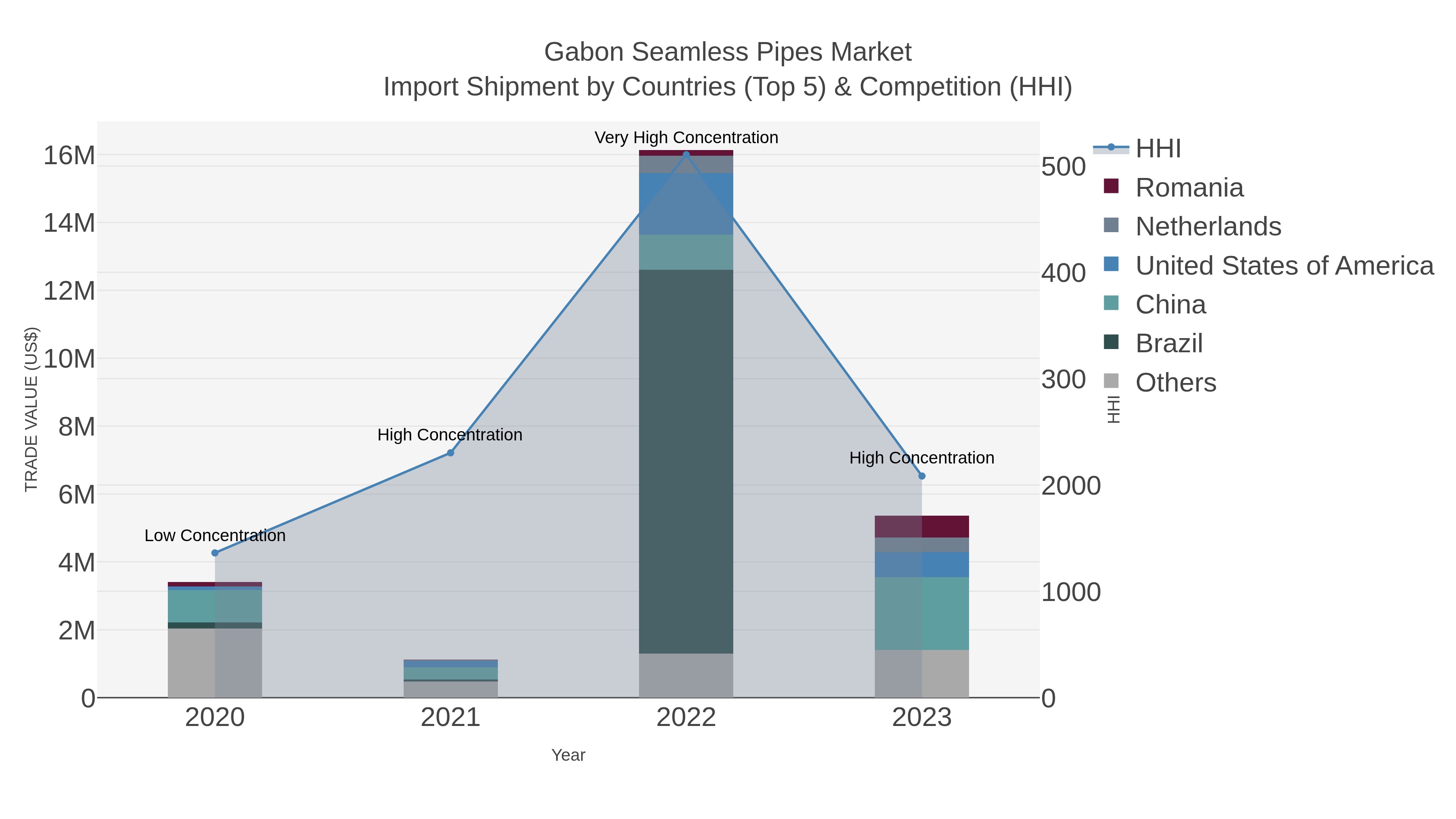 Gabon Seamless Pipes Market Import Shipment by Countries (Top 5) & Competition (HHI)