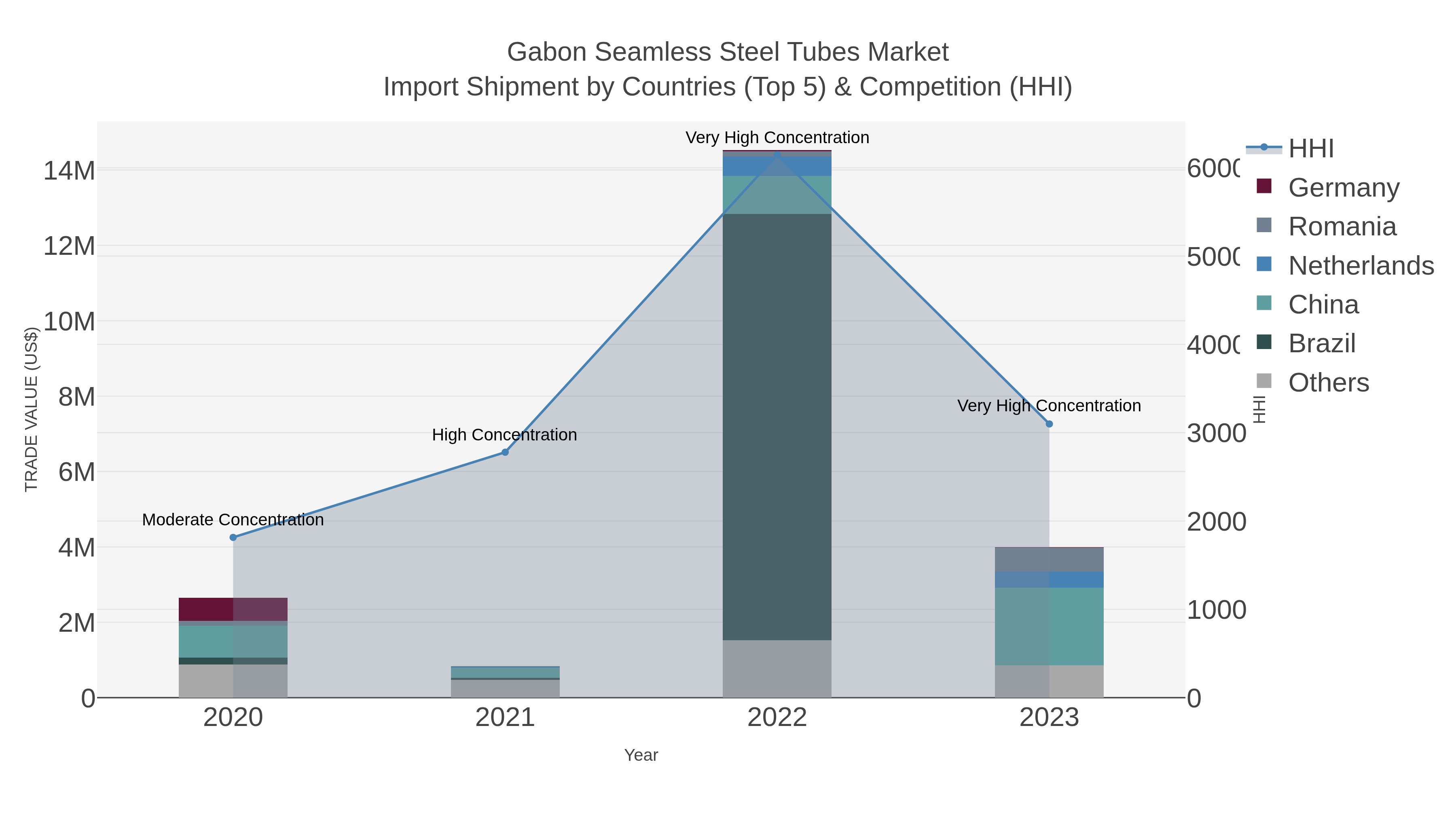 Gabon Seamless Steel Tubes Market Import Shipment by Countries (Top 5) & Competition (HHI)