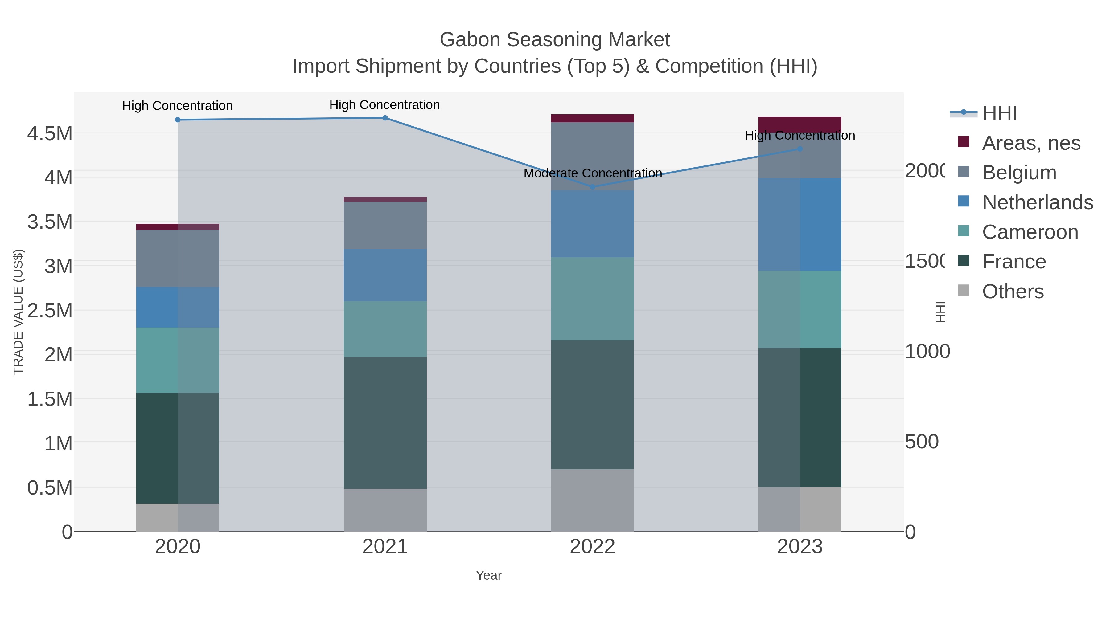 Gabon Seasoning Market Import Shipment by Countries (Top 5) & Competition (HHI)