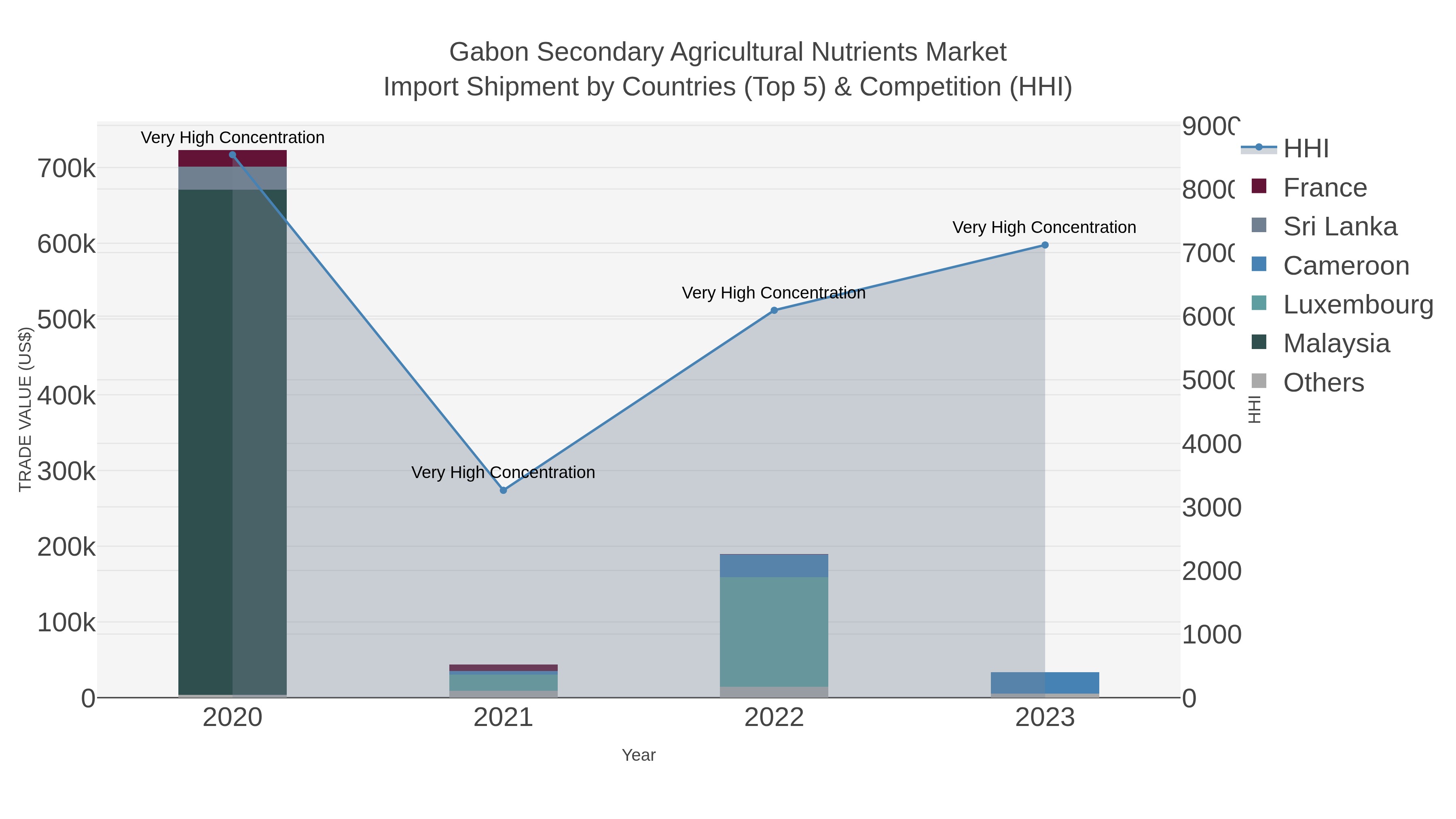 Gabon Secondary Agricultural Nutrients Market Import Shipment by Countries (Top 5) & Competition (HHI)