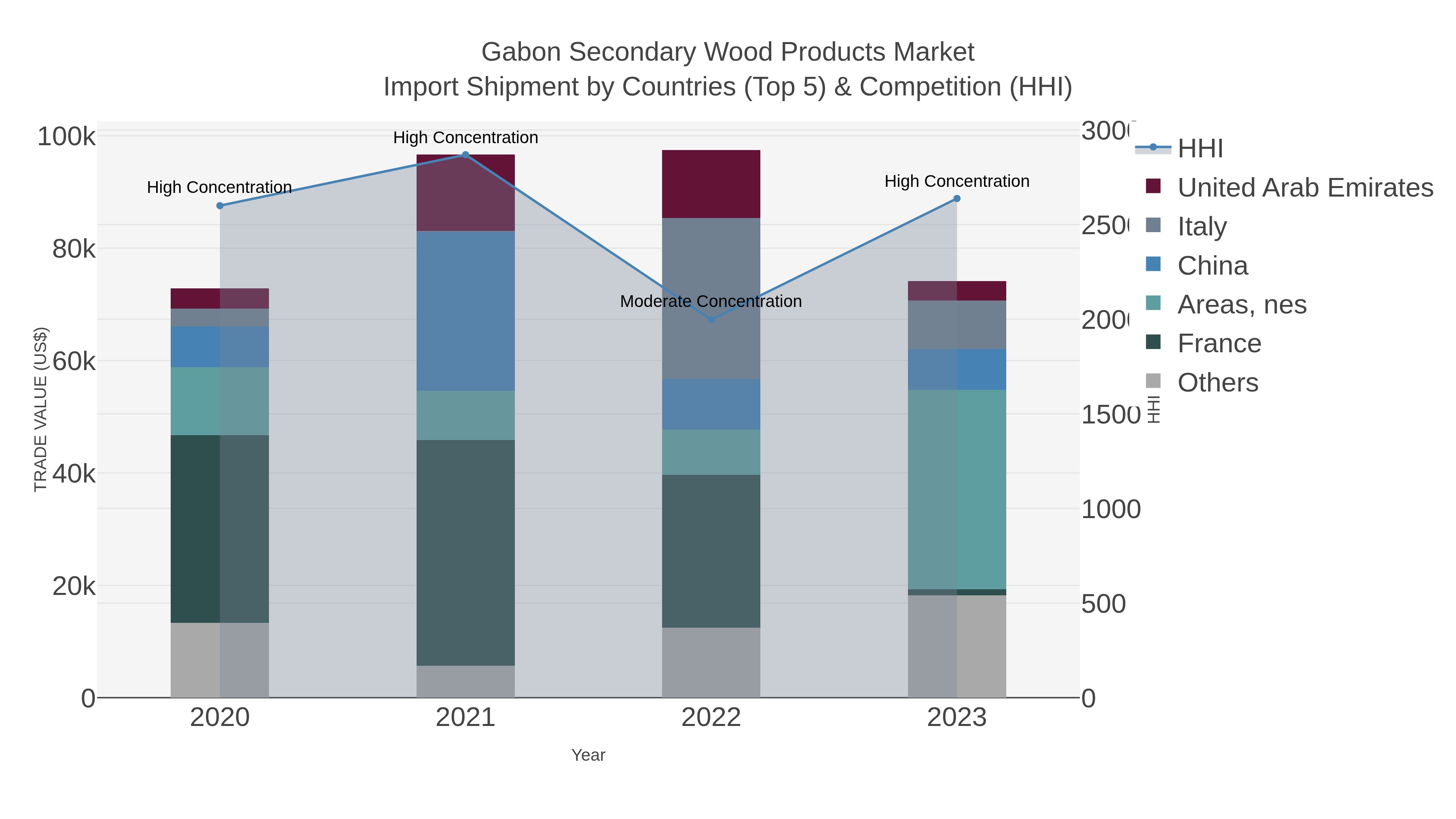 Gabon Secondary Wood Products Market Import Shipment by Countries (Top 5) & Competition (HHI)