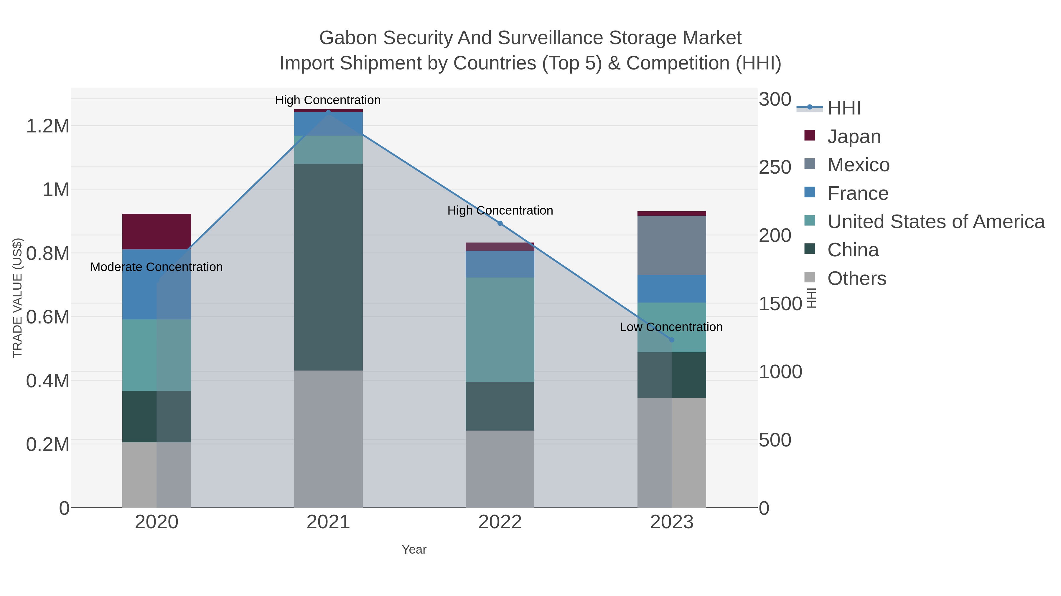 Gabon Security And Surveillance Storage Market Import Shipment by Countries (Top 5) & Competition (HHI)