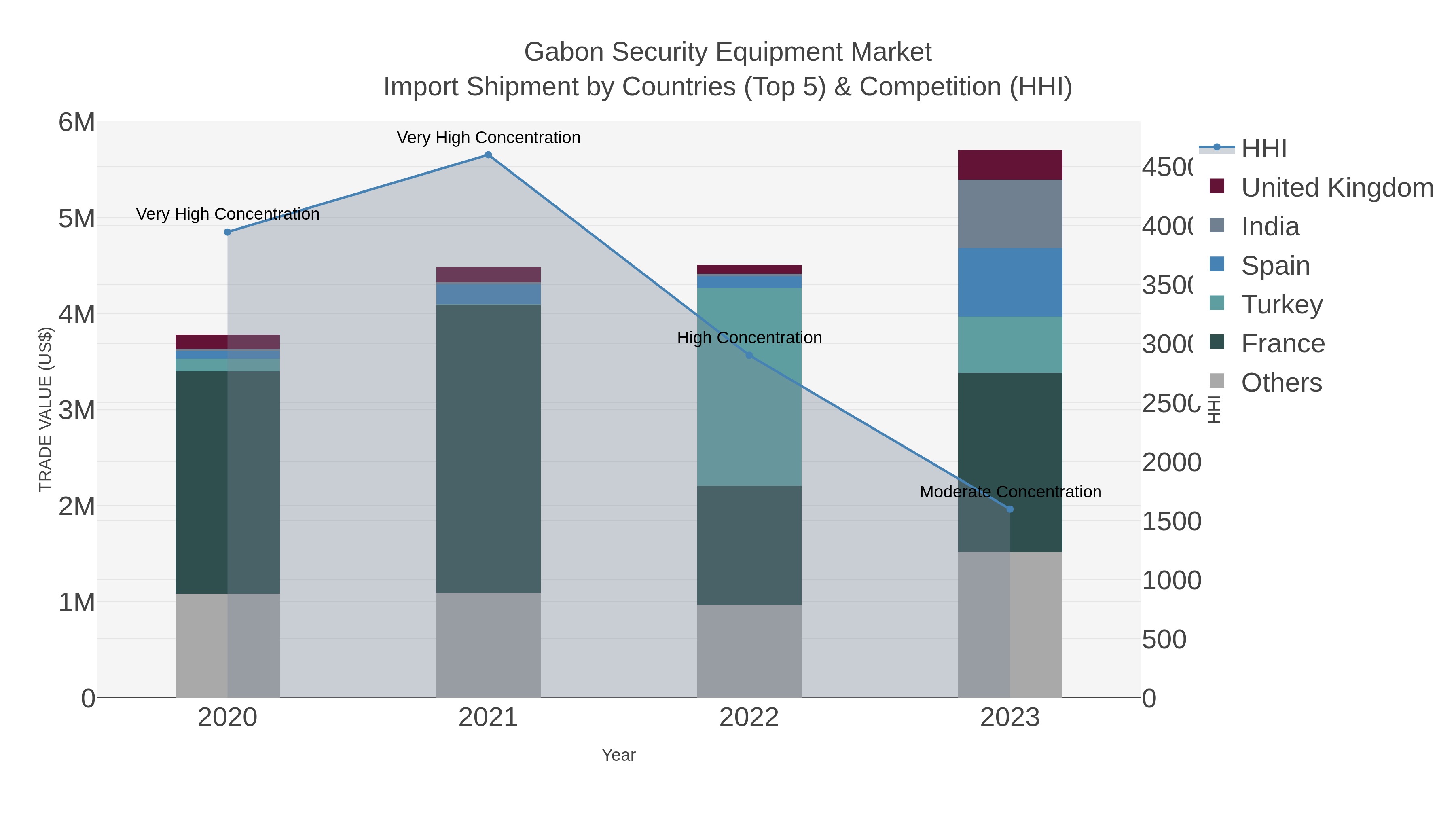 Gabon Security Equipment Market Import Shipment by Countries (Top 5) & Competition (HHI)