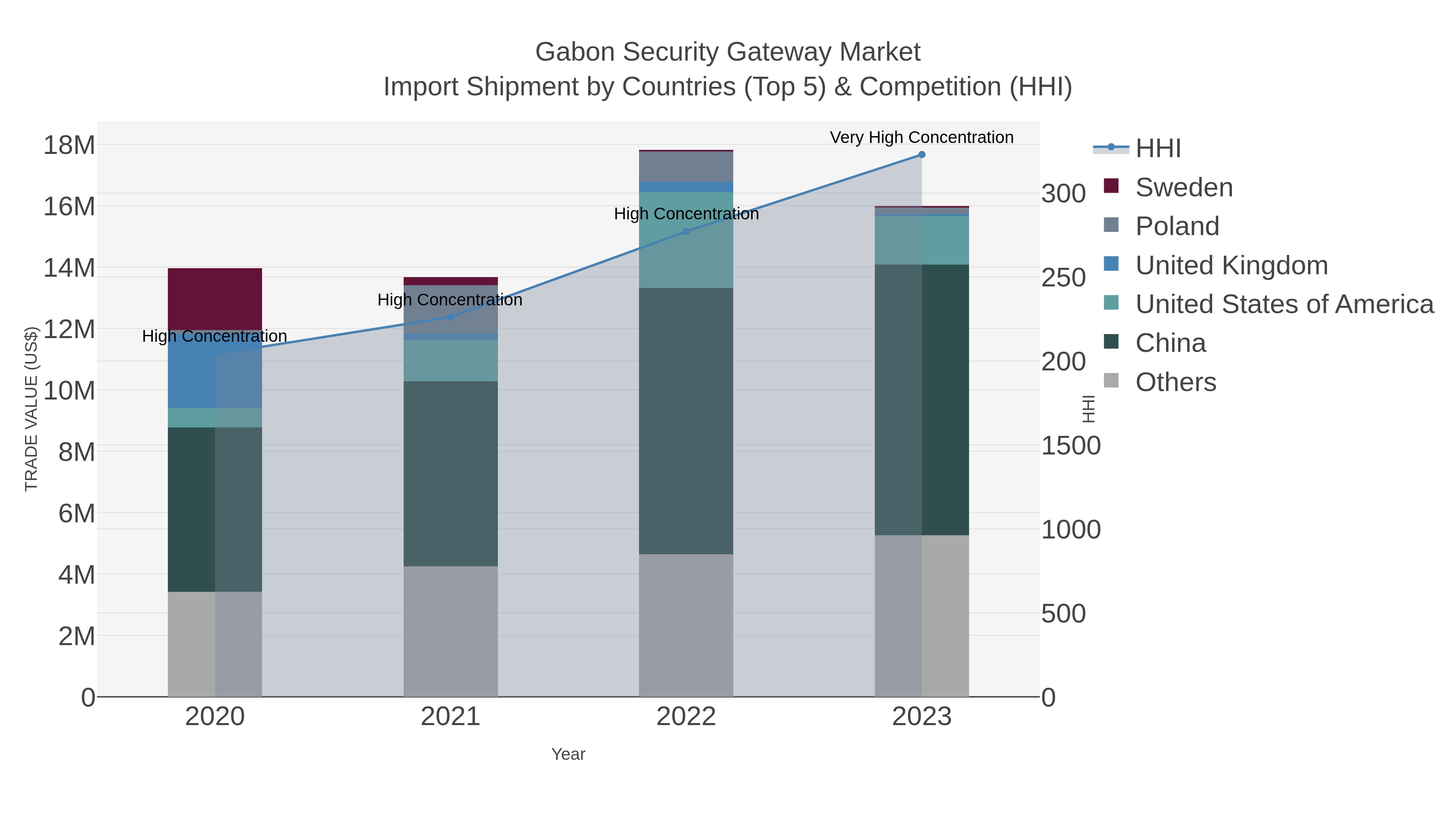 Gabon Security Gateway Market Import Shipment by Countries (Top 5) & Competition (HHI)