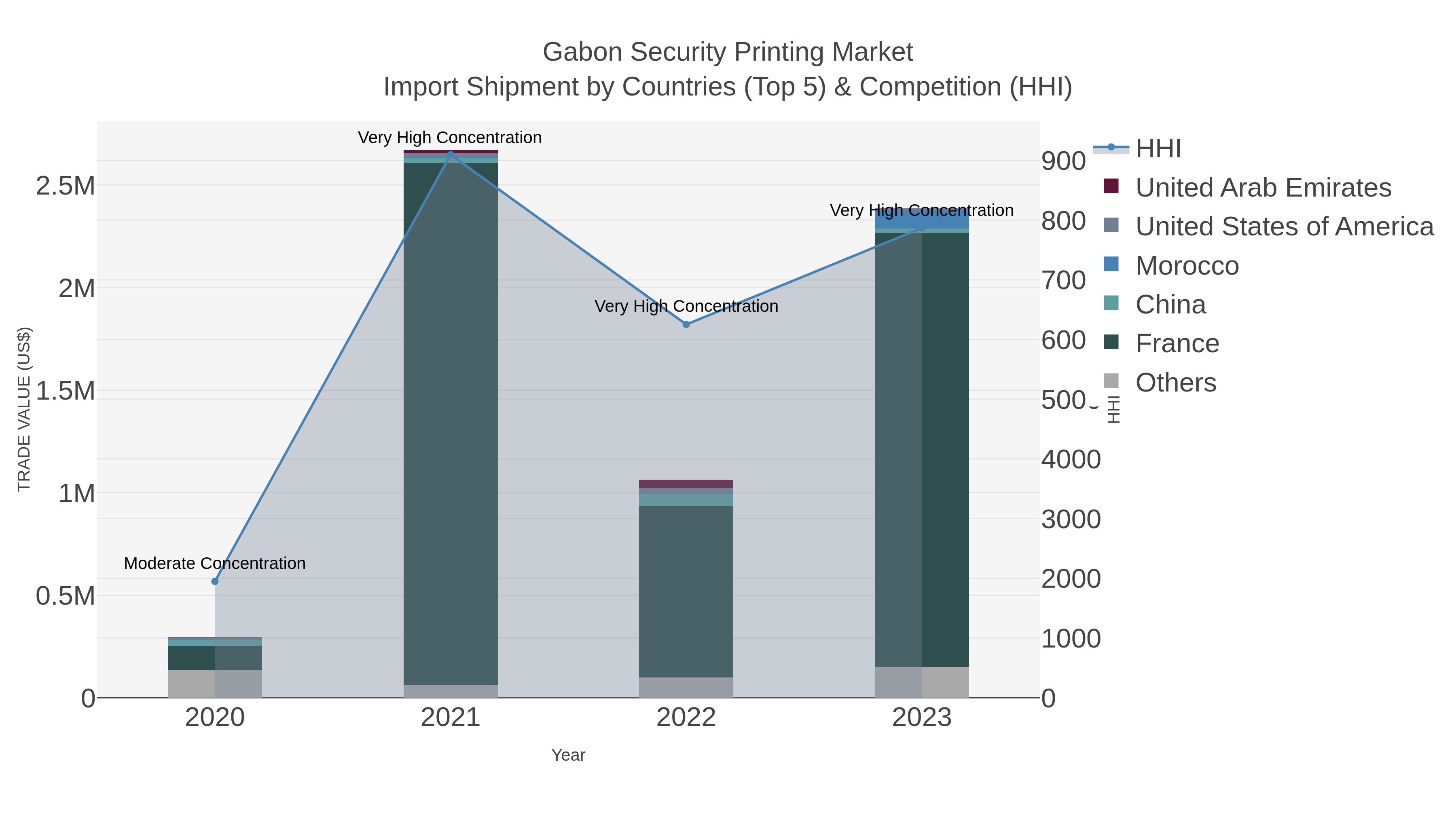 Gabon Security Printing Market Import Shipment by Countries (Top 5) & Competition (HHI)