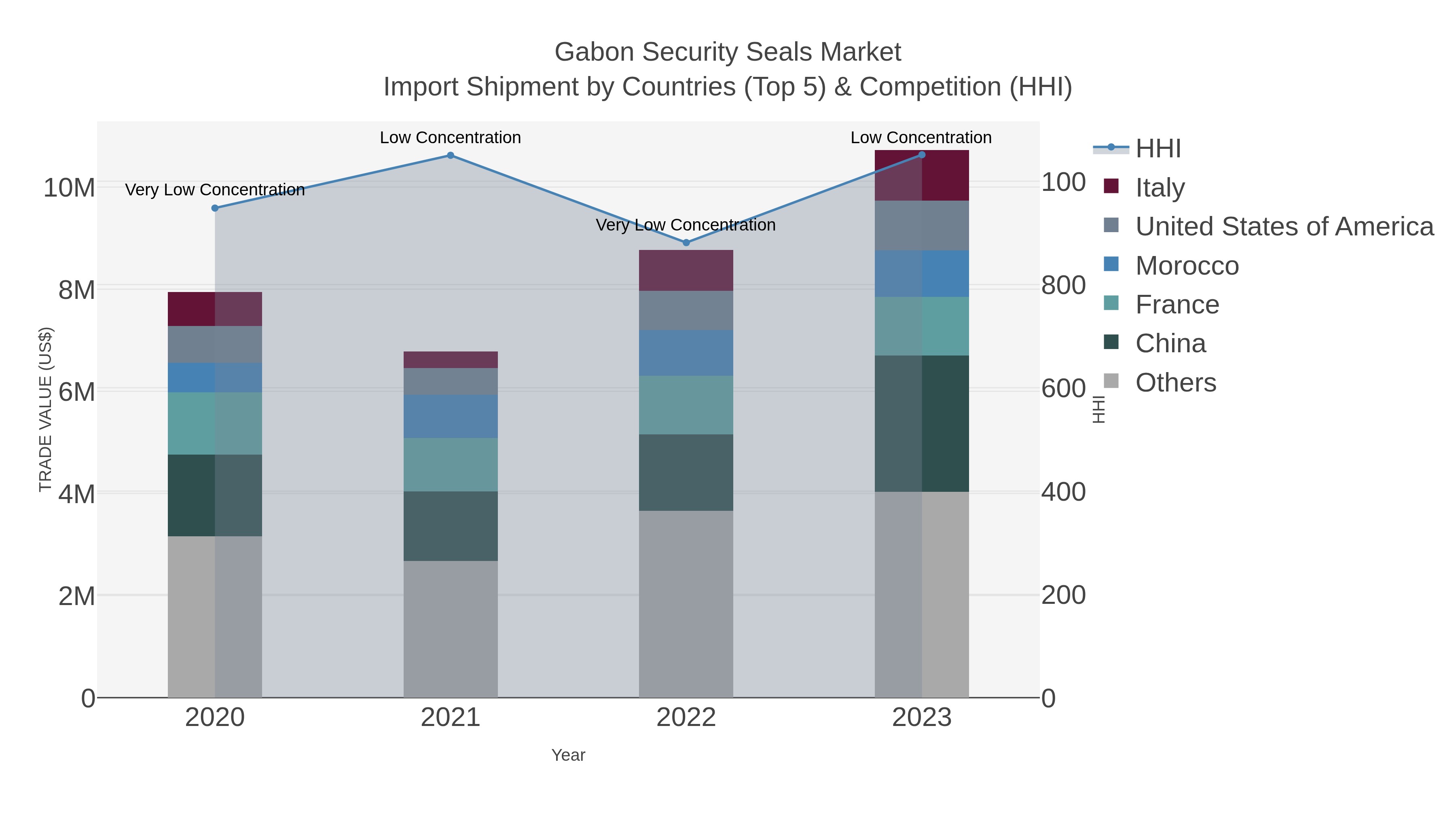 Gabon Security Seals Market Import Shipment by Countries (Top 5) & Competition (HHI)