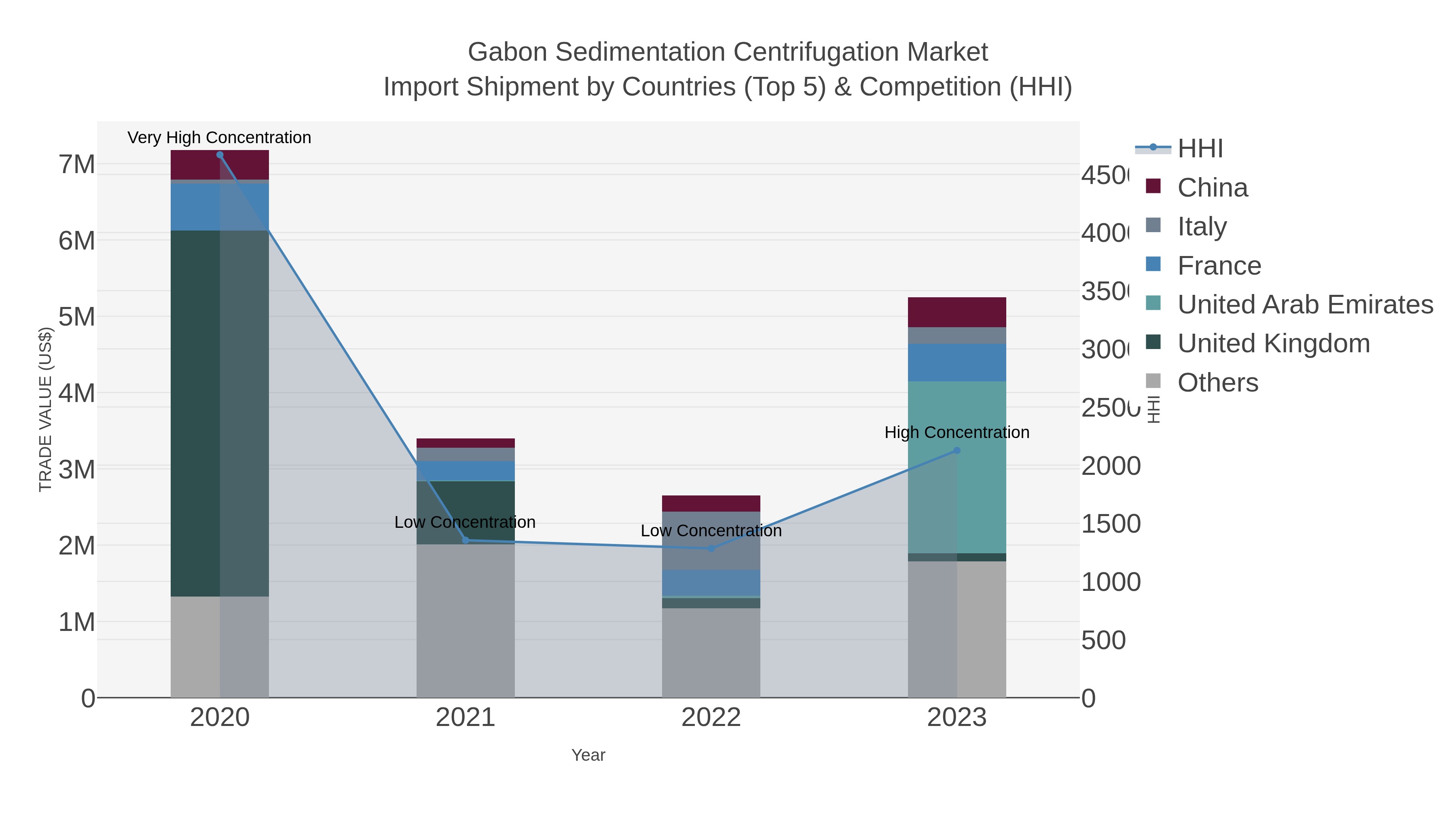 Gabon Sedimentation Centrifugation Market Import Shipment by Countries (Top 5) & Competition (HHI)