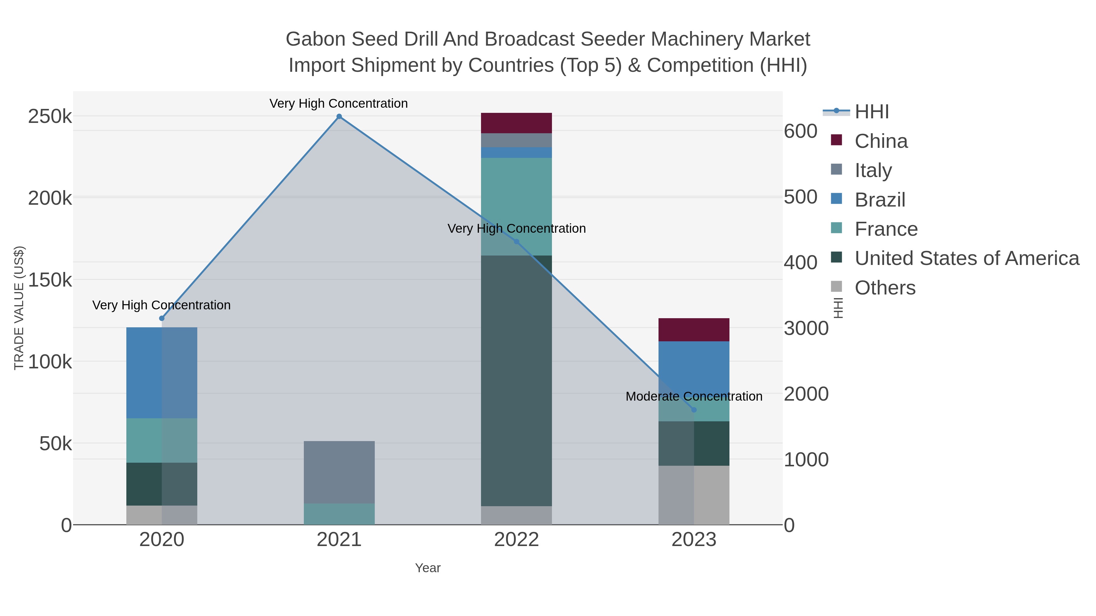 Gabon Seed Drill And Broadcast Seeder Machinery Market Import Shipment by Countries (Top 5) & Competition (HHI)