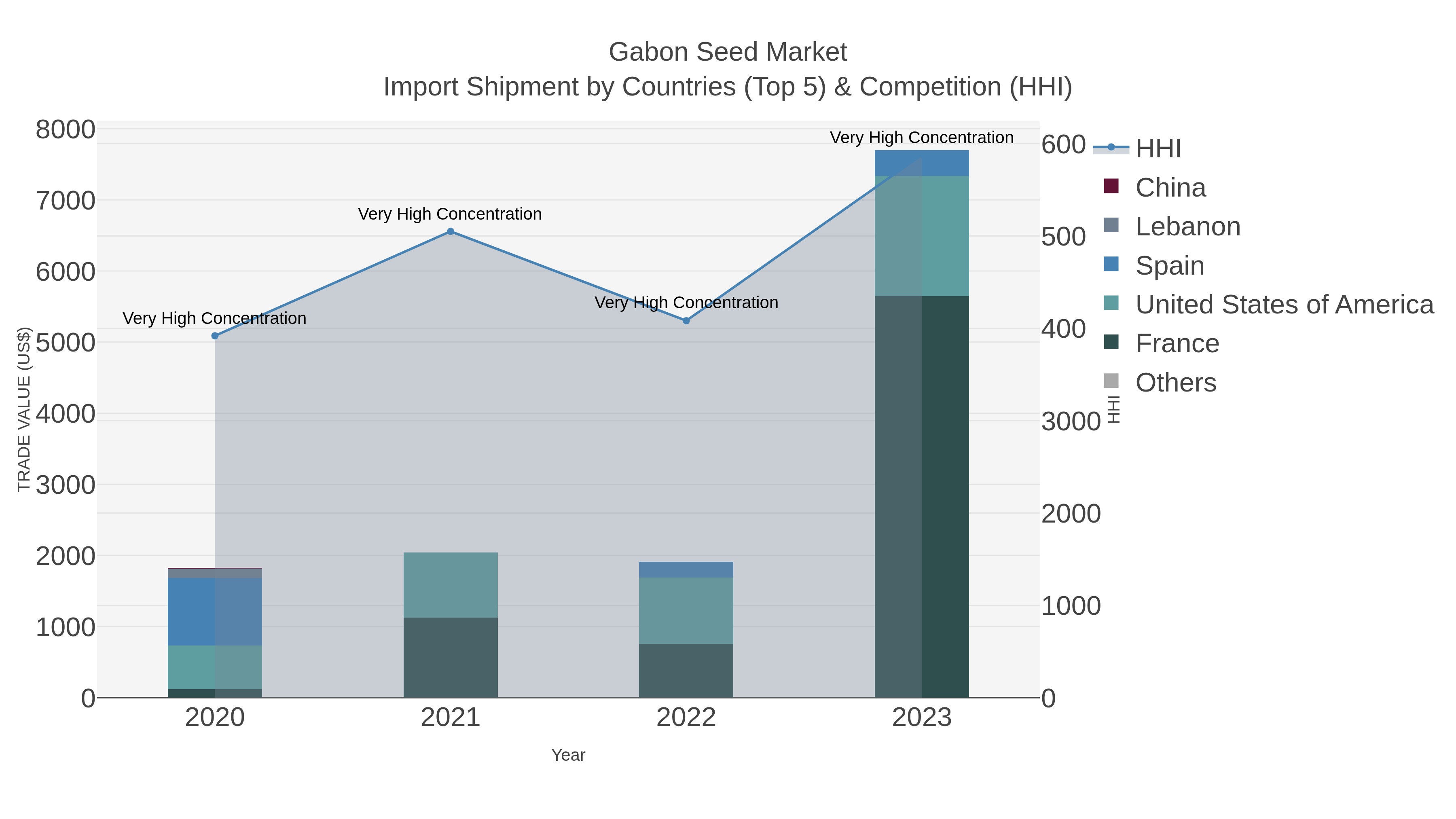 Gabon Seed Market Import Shipment by Countries (Top 5) & Competition (HHI)