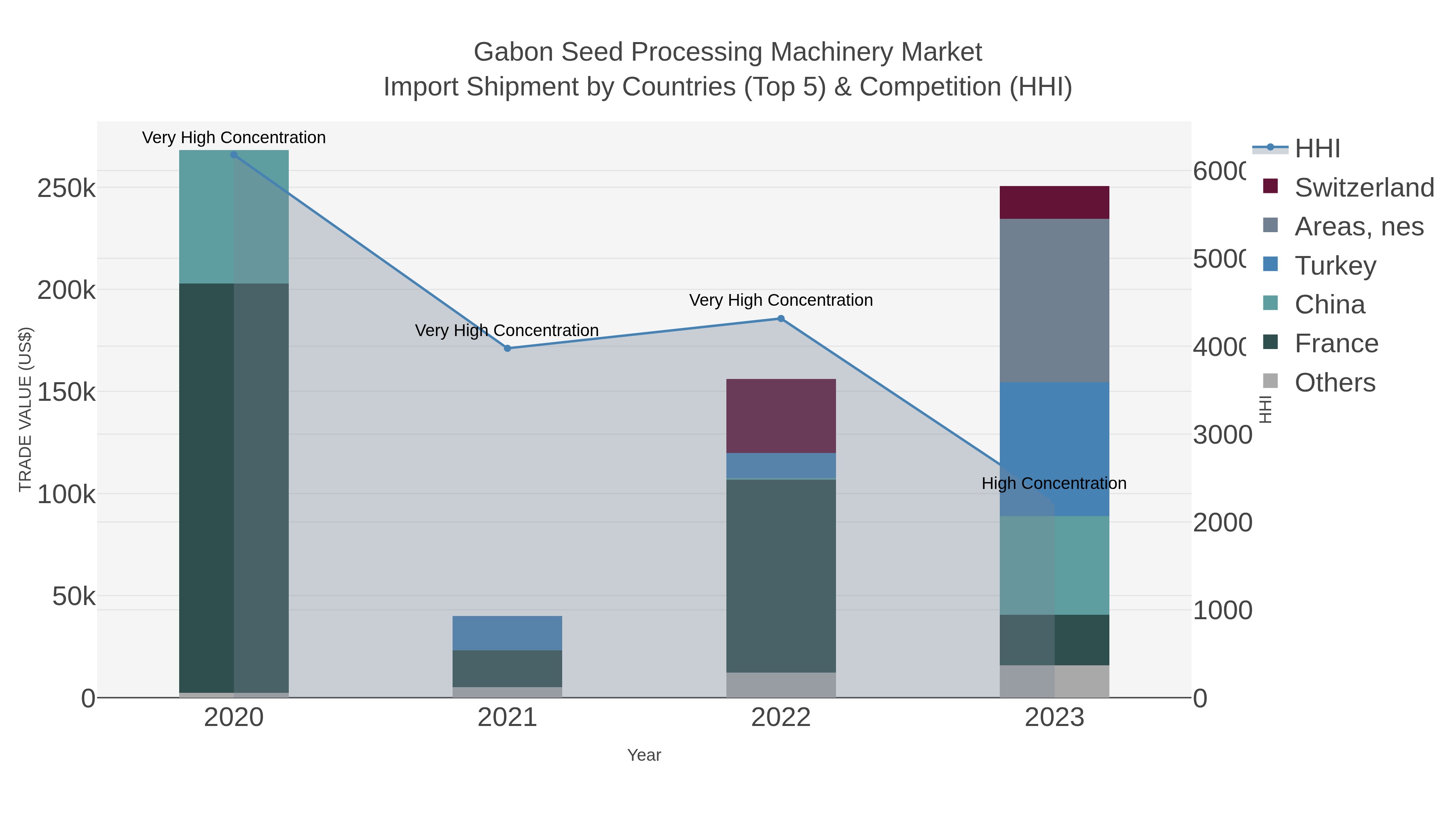 Gabon Seed Processing Machinery Market Import Shipment by Countries (Top 5) & Competition (HHI)