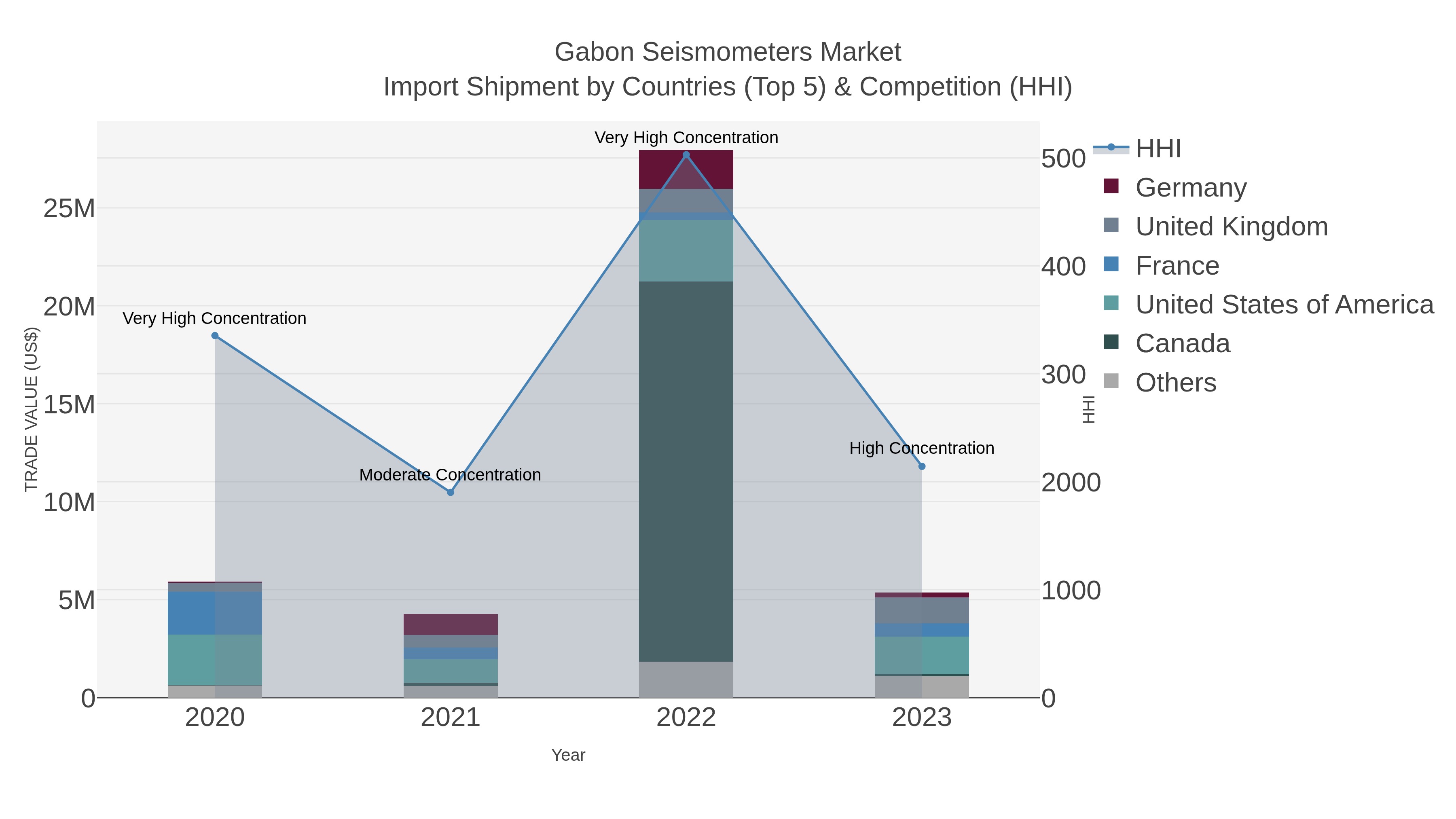 Gabon Seismometers Market Import Shipment by Countries (Top 5) & Competition (HHI)