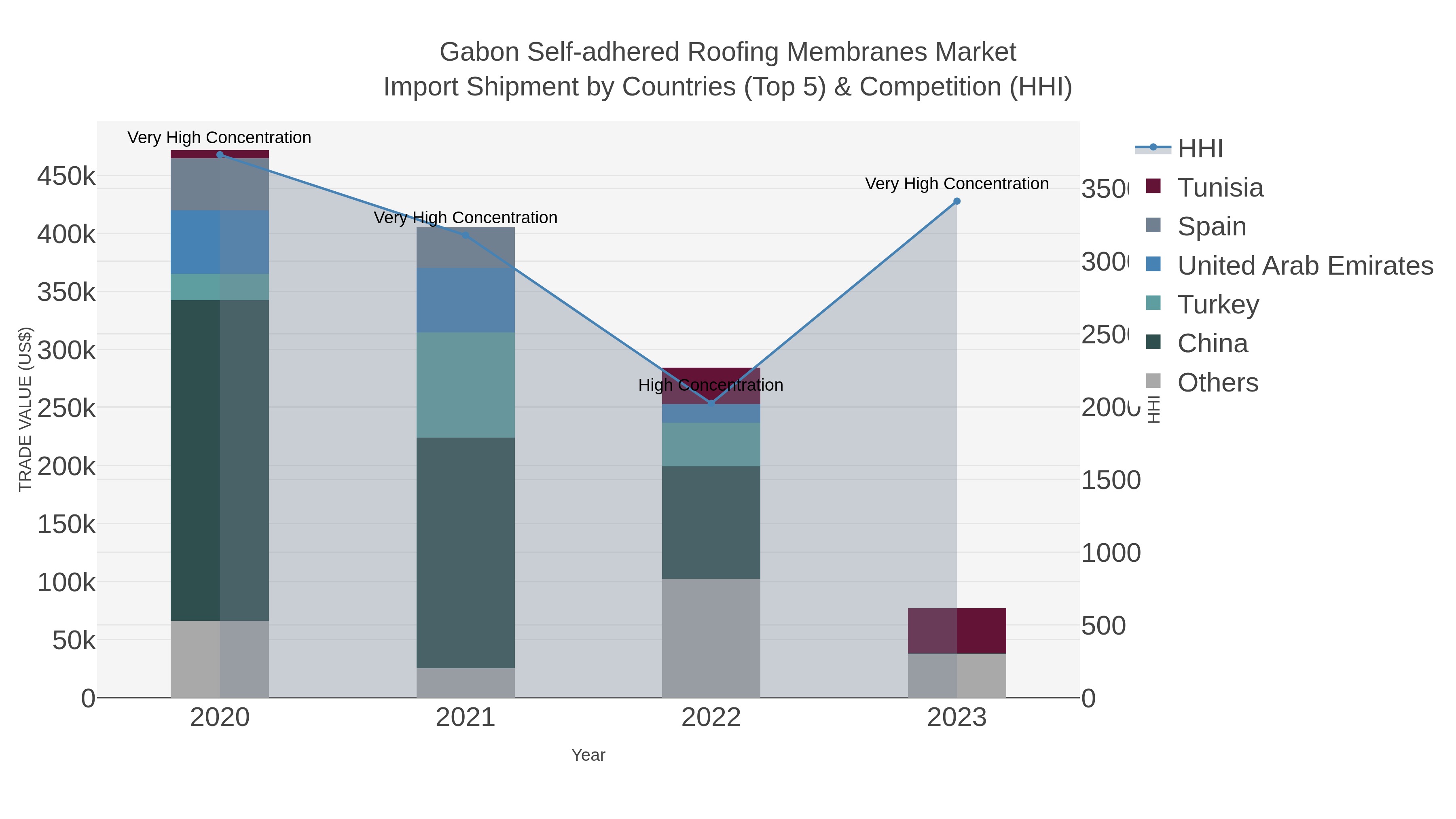 Gabon Self-adhered Roofing Membranes Market Import Shipment by Countries (Top 5) & Competition (HHI)